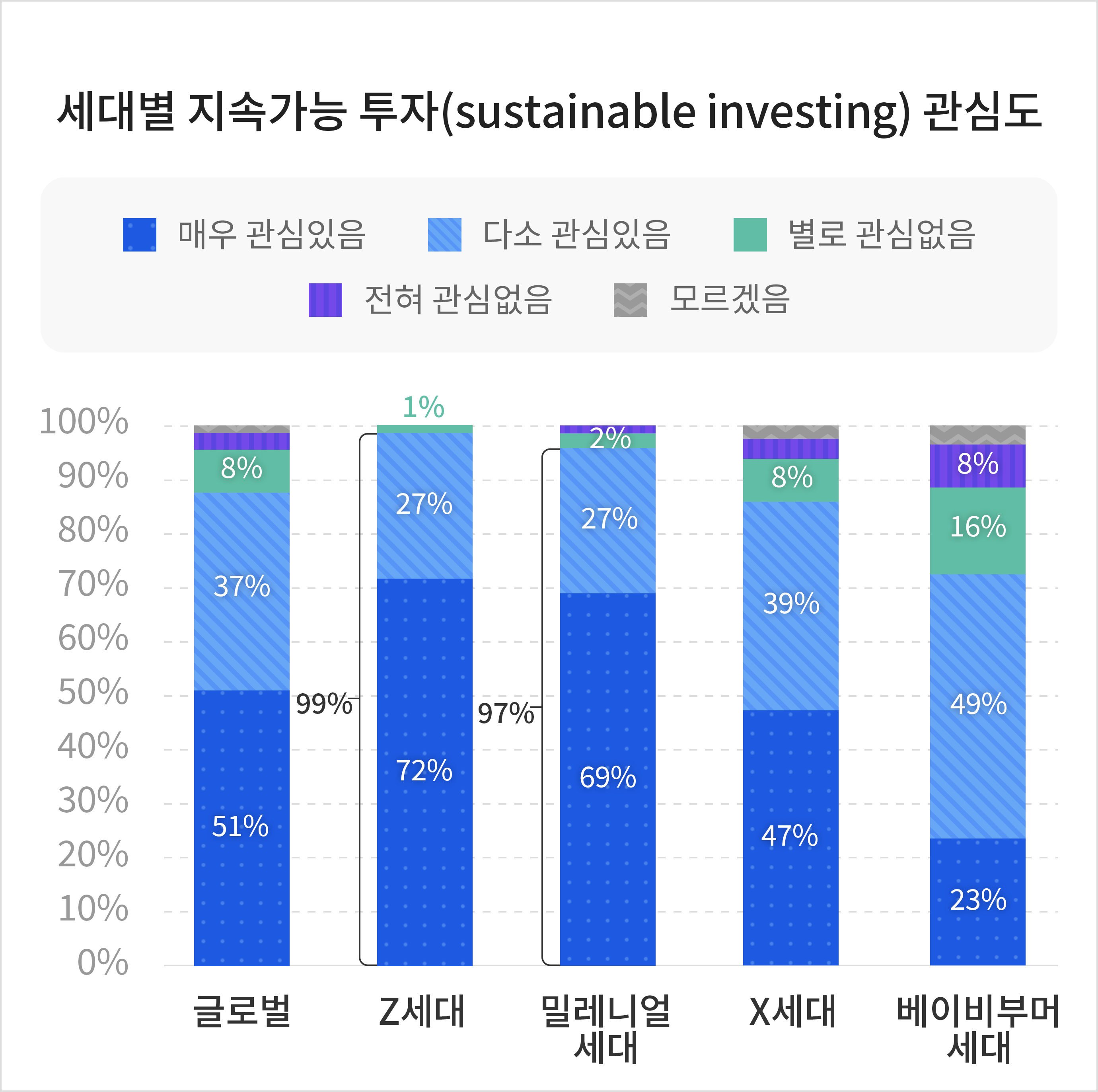 세대별 지속가능 투자(sustainable investing) 관심도
							글로벌 : 매우 관심있음 51%, 다소 관심있음 37%, 별로 관심없음 8%, 전혀 관심없음 3%, 모르겠음 1%
							Z세대 : 매우 관심있음 72%, 다소 관심있음 27%, 별로 관심없음 1%
							밀리니얼 세대 : 매우 관심있음 69%, 다소 관심있음 27%, 별로 관심없음 2%, 전혀관심없음 1%
							X세대 : 매우 관심있음 47%, 다소 관심있음 39%, 별로 관심없음 8%, 전혀 관심없음 4%, 모르겠음 2%
							베이비부머 세대 : 매우 관심있음 23%, 다소 관심있음 49%, 별로 관심없음 16%, 전혀 관심없음 8%, 모르겠음 4%