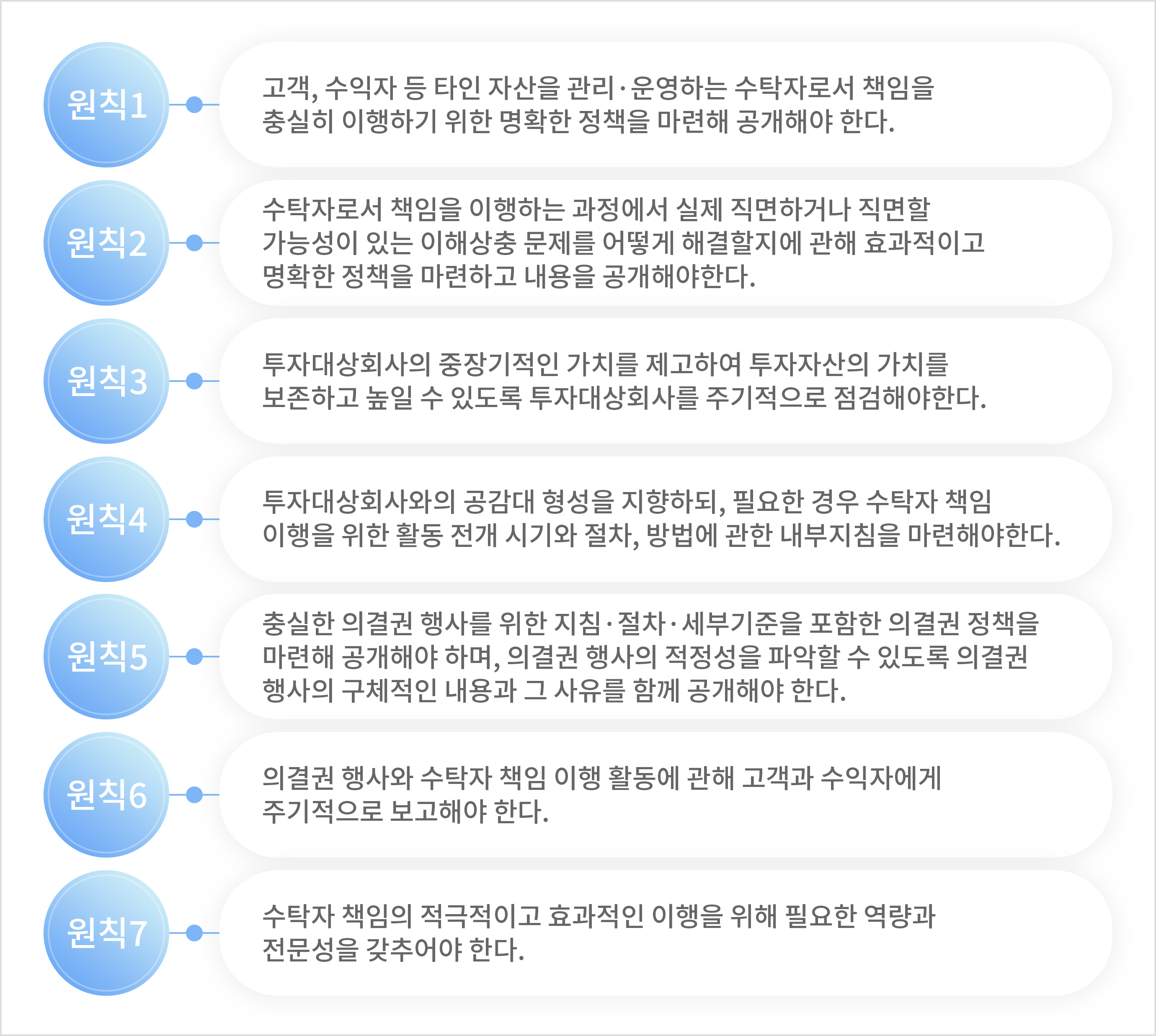 원칙 1 : 고객, 수익자 등 타인 자산을 관리&middot;운영하는 수탁자로서 책임을 충실히 이행하기 위한 명확한 정책을 마련해 공개해야 한다.
						원칙 2 : 수탁자로서 책임을 이행하는 과정에서 실제 직면하거나 직면할 가능성이 있는 이해상충 문제를 어떻게 해결할지에 관해 효과적이고 명확한 정책을 마련하고 내용을 공개해야한다.
						원칙 3 : 투자대상회사의 중장기적인 가치를 제고하여 투자자산의 가치를 보존하고 높일 수 있도록 투자대상회사를 주기적으로 점검해야한다.
						원칙 4 : 투자대상회사와의 공감대 형성을 지향하되, 필요한 경우 수탁자 책임 이행을 위한 활동 전개 시기와 절차, 방법에 관한 내부지침을 마련해야한다.
						원칙 5 :  충실한 의결권 행사를 위한 지침&middot;절차&middot;세부기준을 포함한 의결권 정책을 마련해 공개해야 하며, 의결권 행사의 적정성을 파악할 수 있도록 의결권 행사의 구체적인 내용과 그 사유를 함께 공개해야 한다.
						원칙 6 : 의결권 행사와 수탁자 책임 이행 활동에 관해 고객과 수익자에게 주기적으로 보고해야 한다.
						원칙 7 : 수탁자 책임의 적극적이고 효과적인 이행을 위해 필요한 역량과 전문성을 갖추어야 한다.