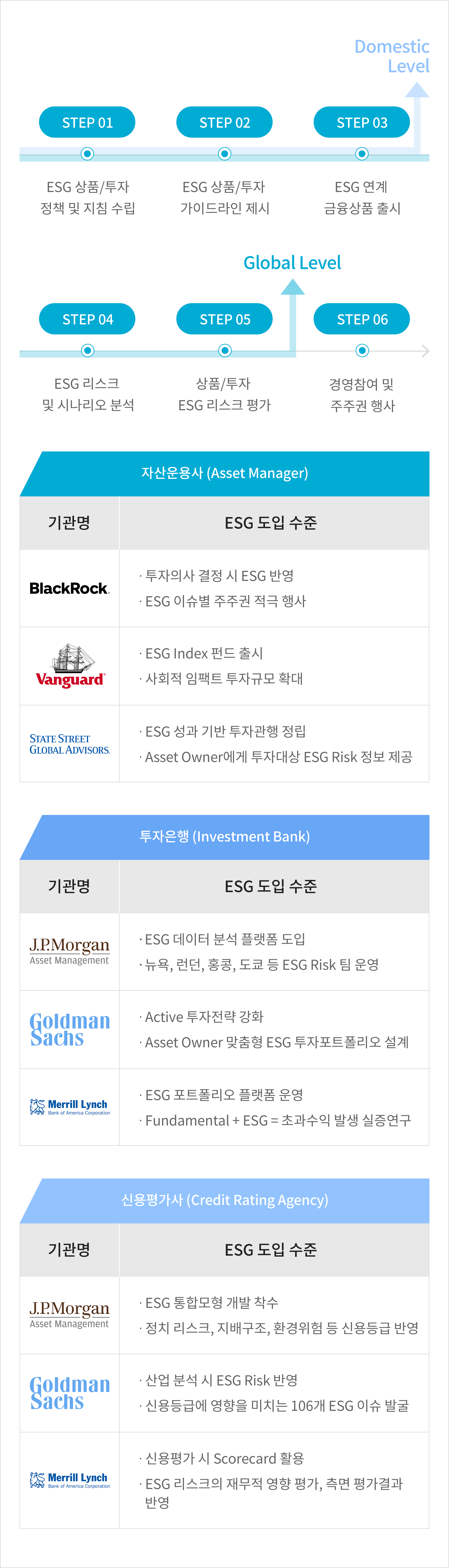 Step 01 ESG 상품/투자 정책 및 지침 수립, Step 02 ESG 상품/투자 가이드라인 제시, Step 03 ESG 연계 금융상품 출시, Domestic Level, Step 04 ESG 리스크 및 시나리오 분석, Step 05 상품/투자 ESG 리스크 평가, Global Leve, Step 06 경영참여 및 주주권 행사
							자산운용사 (Asset Manager)
							기관명 : BlackRock, ESG 도입 수준 : 투자의사 결정 시 ESG 반영, ESG 이슈별 주주권 적극 행사
							기관명 : Vanguard, ESG 도입 수준 : ∙ ESG Index 펀드 출시, 사회적 임팩트 투자규모 확대
							기관명 : STATE STREET GLOBAL ADVISORS, ESG 도입 수준 : ESG 성과 기반 투자관행 정립, Asset Owner에게 투자대상, ESG Risk 정보 제공
							투자은행 (Investment Bank)
							기관명 : J.P.MORGAN ASSET Management, ESG 도입 수준 : ESG 데이터 분석 플랫동 도입, 뉴욕, 런던, 홍콩, 도쿄 등 ESG Risk 팀 운영
							기관명 : GLODMAN SACHS, ESG 도입 수준 : Active 투자전략 강화, Asset Owner 맞춤형, ESG 투자포트폴리오 설계
							기관명 : Merrill Lynch, ESG 도입 수준 : ESG 포트폴리오 플랫폼 운영, Fundamental + ESG = 초과수익 발생 실증연구
							신용평가사 (Credit Rating Agency)
							기관명 : Fitch Ratings, ESG 도입 수준 : ESG 통합모형 개발 착수, 정치 리스크, 지배구조, 환경위험 등 신용등급 반영
							기관명 : STANDARD&POOR'S, ESG 도입 수준 : 산업 분석 시 ESG Risk 반영, 신용등급에 영향을 미치는 106개 ESG 이슈 발굴
							기관명 : MOODY'S, ESG 도입 수준 : 신용평가 시 Scorecard 활용, ESG 리스크의 재무적 영향, 평가, 측면 평가결과 반영