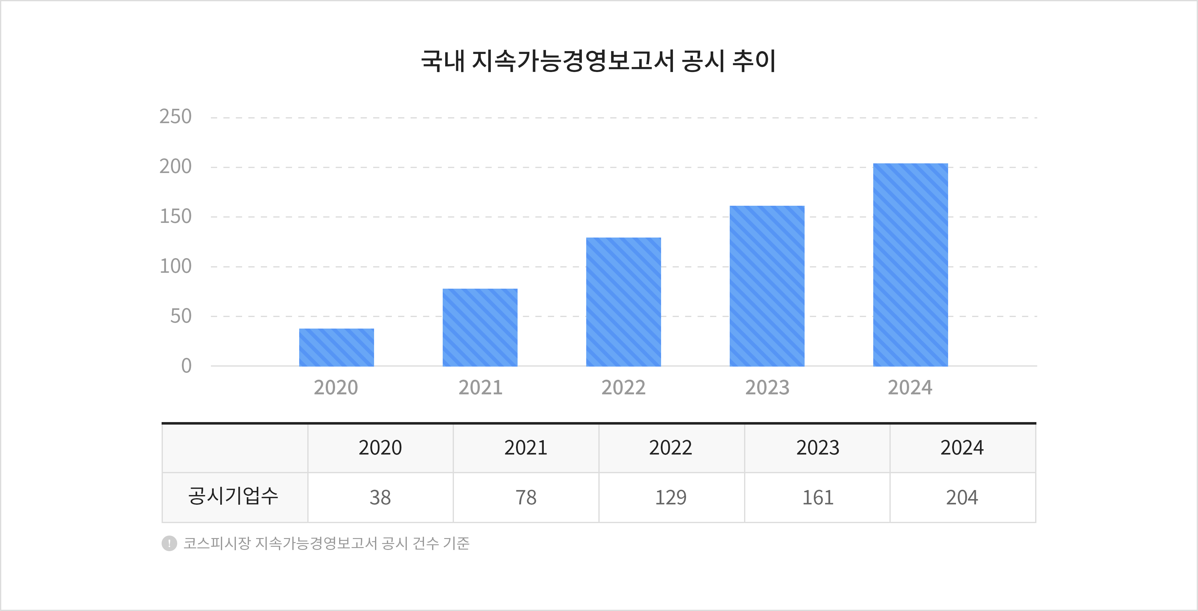 국내 지속가능경영보고서 공시 추이
							공시기업수
							2020 : 38, 2021 : 78, 2022 : 129, 2023 : 161, 2024 : 204
							코스피시장 지속가능경영보고서 공시 건수 기준
