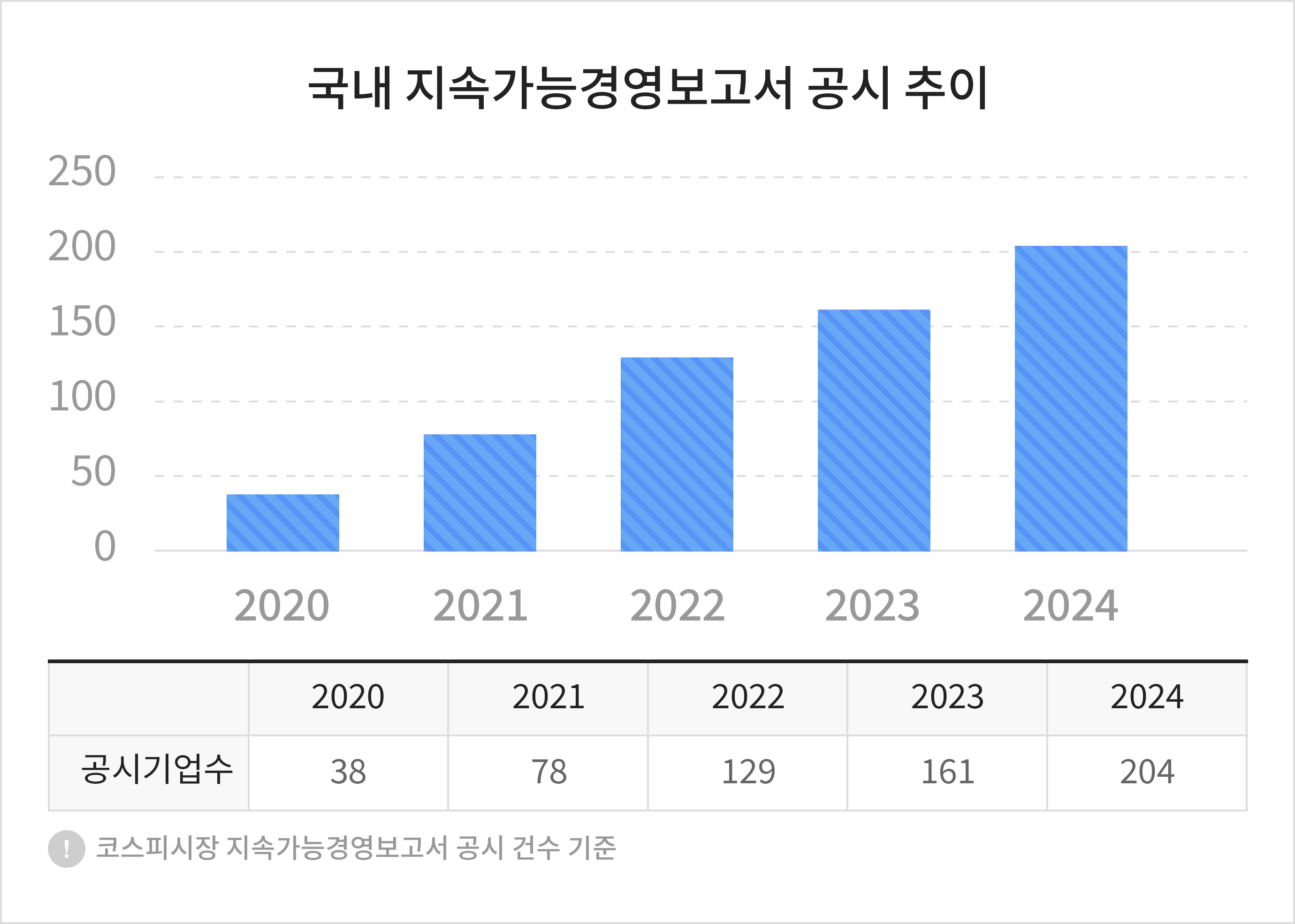 국내 지속가능경영보고서 공시 추이
							공시기업수
							2020 : 38, 2021 : 78, 2022 : 129, 2023 : 161, 2024 : 204
							코스피시장 지속가능경영보고서 공시 건수 기준