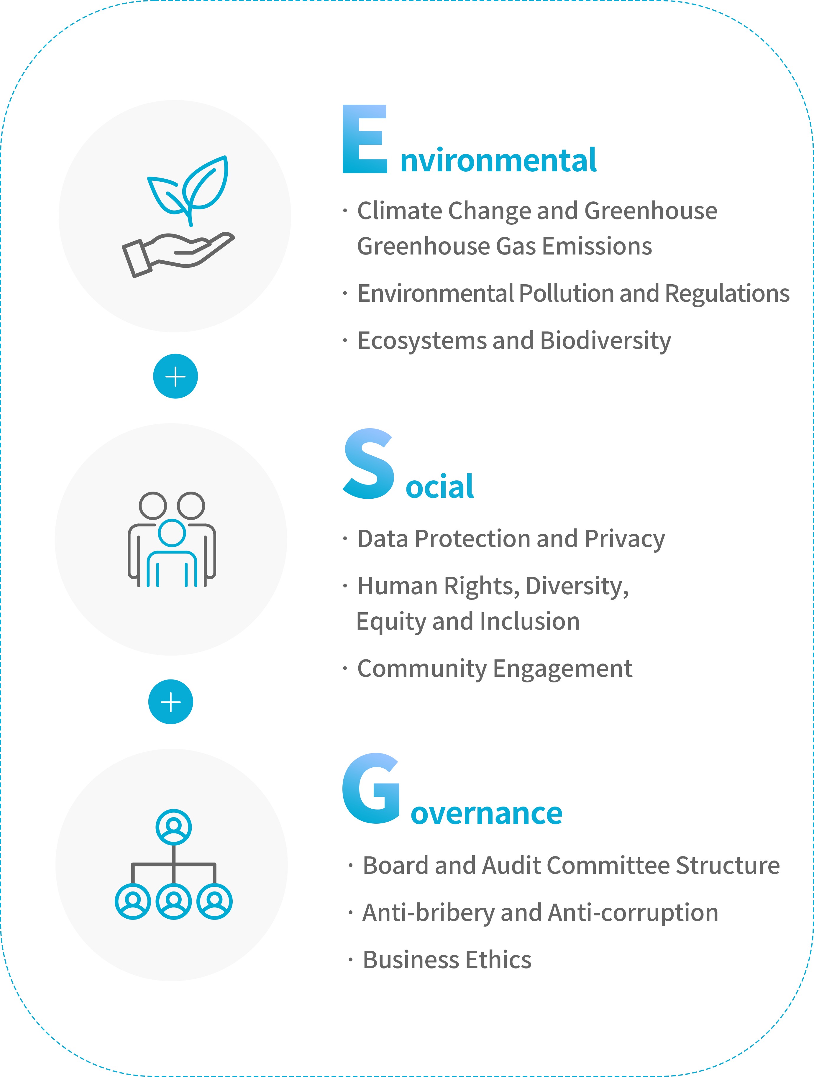 Environmental ( Climate Change and Greenhouse Gas  Emissions, Environmental Pollution and Regulations, Ecosystems and Biodiversity) 
						+ Social (Data Protection and Privacy, Human Rights, Diversity, Equity and Inclusion, Community Engagement )
						 + Governance (Board and Audit Committee Structure, Anti-bribery and Anti-corruption, Business Ethics)