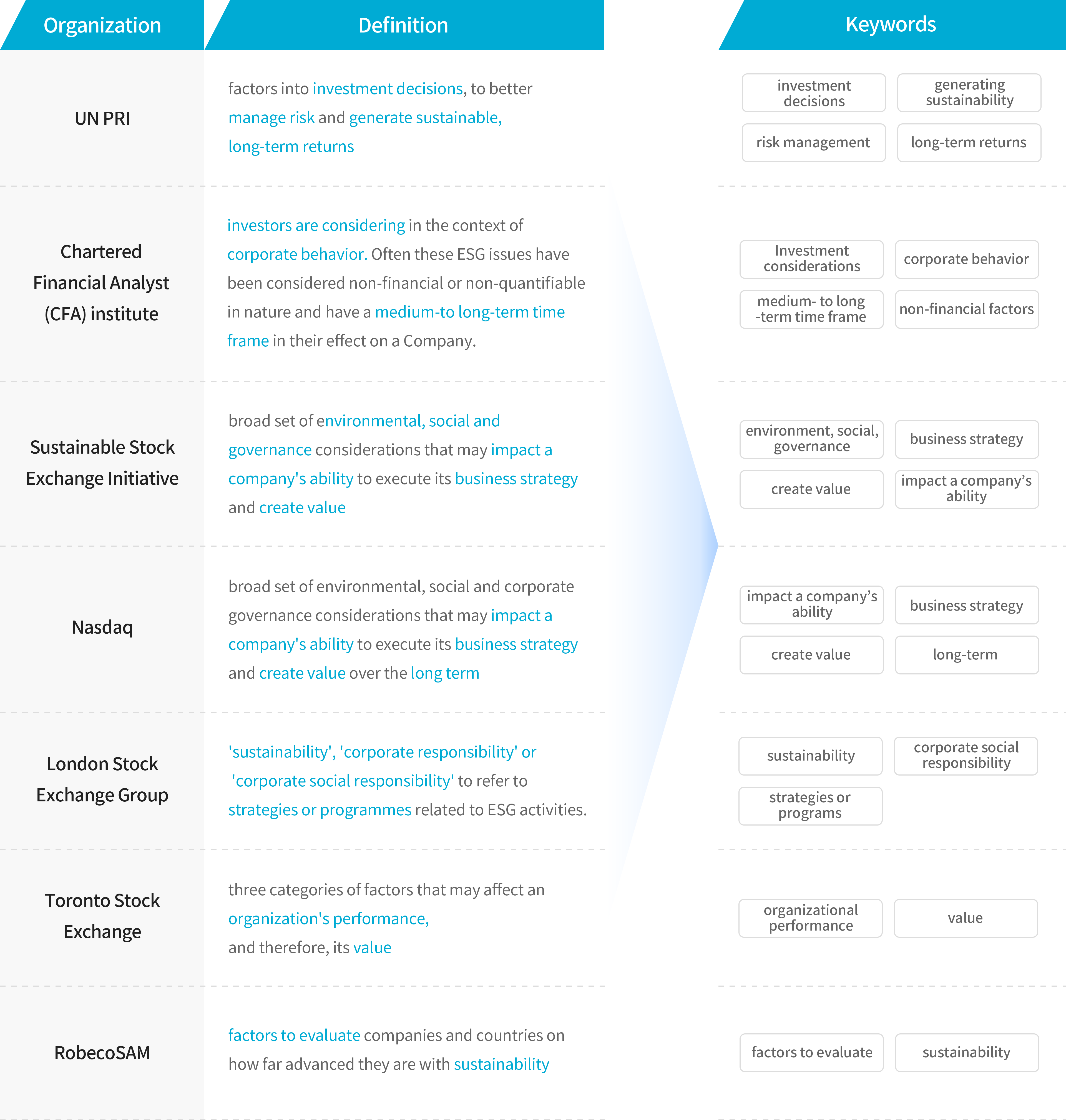 Organization :  UN PRI, Definition : factors into investment decisions, to better manage risk and generate sustainable, long-term returns, Keywords : investment decisions, generating sustainability, risk management, long-term returns.
							Organization :  Chartered Financial Analyst (CFA) institute, Definition : investors are considering in the context of corporate behavior. Often these ESG issues have been considered non-financial or non-quantifiable
							in nature and have a medium-to long-term time frame in their effect on a Company. Keywords : Investment considerations, corporate behavior, medium- to long-term time frame, non-financial factors.
							Organization :  Sustainable Stock Exchange Initiative,  Definition : broad set of environmental, social and governance considerations that may impact a company's ability to execute its business strategy and create value, Keywords : environment, social, governance, business strategy, create value, impact a company’s ability.
							Organization :  Nasdaq, Definition : broad set of environmental, social and corporate governance considerations that may impact a company's ability to execute its business strategy and create value over the long term, Keywords : impact a company’s ability, business strategy, create value, long-term.
							Organization :  London Stock Exchange Group, Definition : 'sustainability', 'corporate responsibility' or 'corporate social responsibility' to refer to strategies or programmes related to ESG activities. Keywords : sustainability, corporate social responsibility, strategies or programs.
							Organization : Toronto Stock Exchange, Definition : three categories of factors that may affect an organization's performance, and therefore, its value, Keywords : organizational performance, value.
							Organization : RobecoSAM,  Definition : factors to evaluate companies and countries on how far advanced they are with sustainability,  Keywords : factors to evaluate, sustainability.