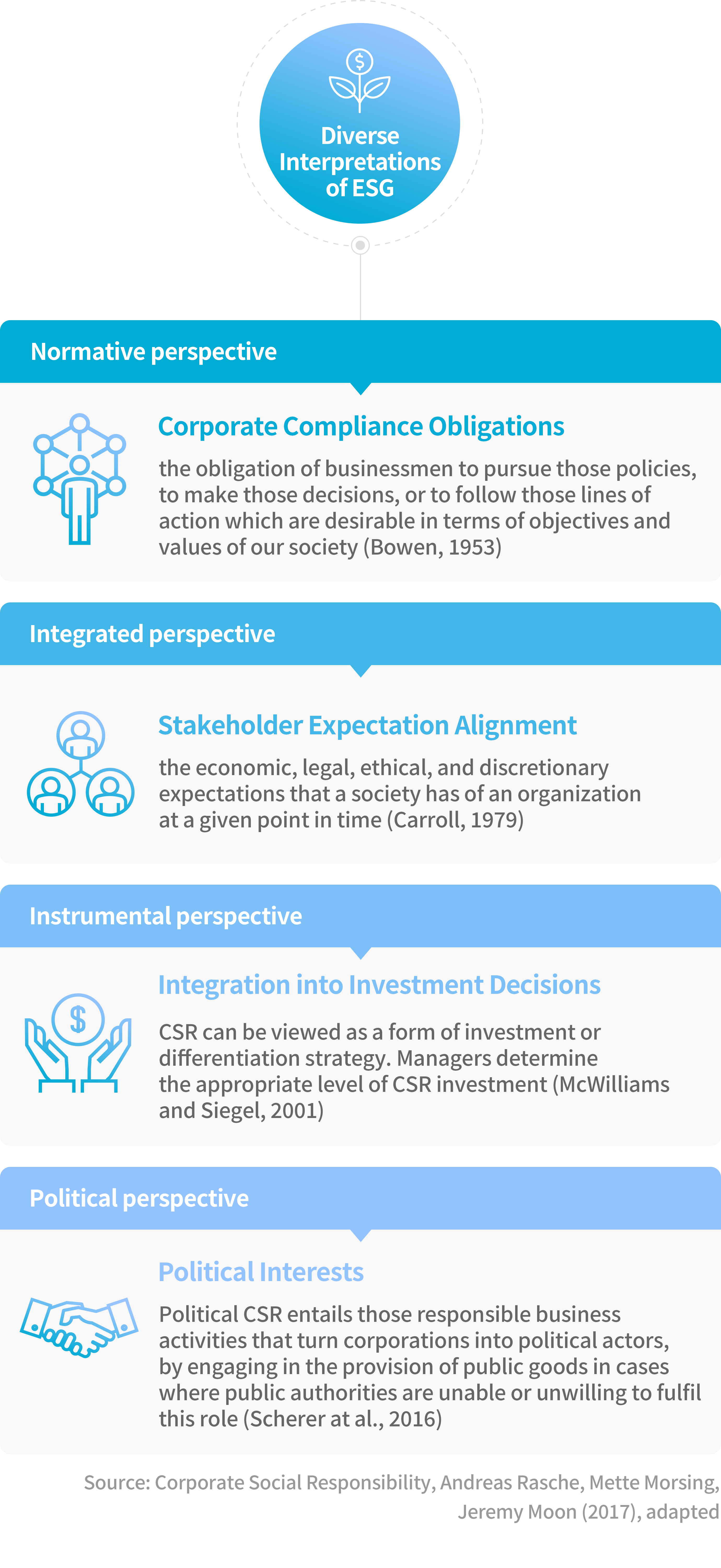 
						Diverse Interpretations of ESG : Normative perspective(Corporate Compliance Obligations : the obligation of businessmen to pursue those policies, to make those decisions, or to follow those lines of action which are desirable in terms of objectives and values of our society (Bowen, 1953))
						Diverse Interpretations of ESG : Integrated perspective : Stakeholder Expectation Alignment (the economic, legal, ethical, and discretionary expectations that a society has of an organization at a given point in time (Carroll, 1979))
						Diverse Interpretations of ESG : Instrumental perspective : Integration into Investment Decisions(CSR can be viewed as a form of investment or differentiation strategy. Managers determine the appropriate level of CSR investment (McWilliams and Siegel, 2001))
						Diverse Interpretations of ESG : Political perspective : Political Interests(Political CSR entails those responsible business activities that turn corporations into political actors, by engaging in the provision of public goods in cases where public authorities are unable or unwilling to fulfil this role (Scherer at al., 2016))