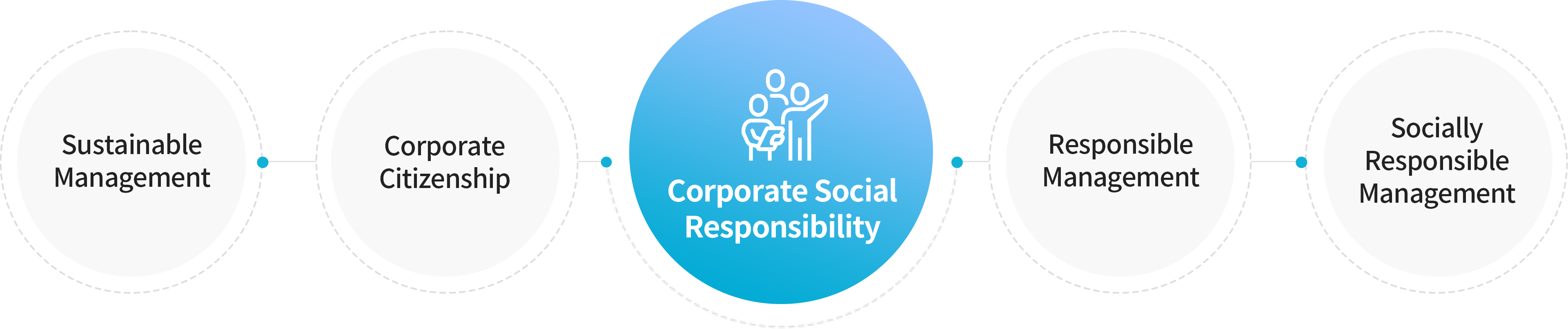 (Sustainable Management, Corporate Citizenship, Corporate Social Responsibility, Responsible Management, Socially Responsible Management)