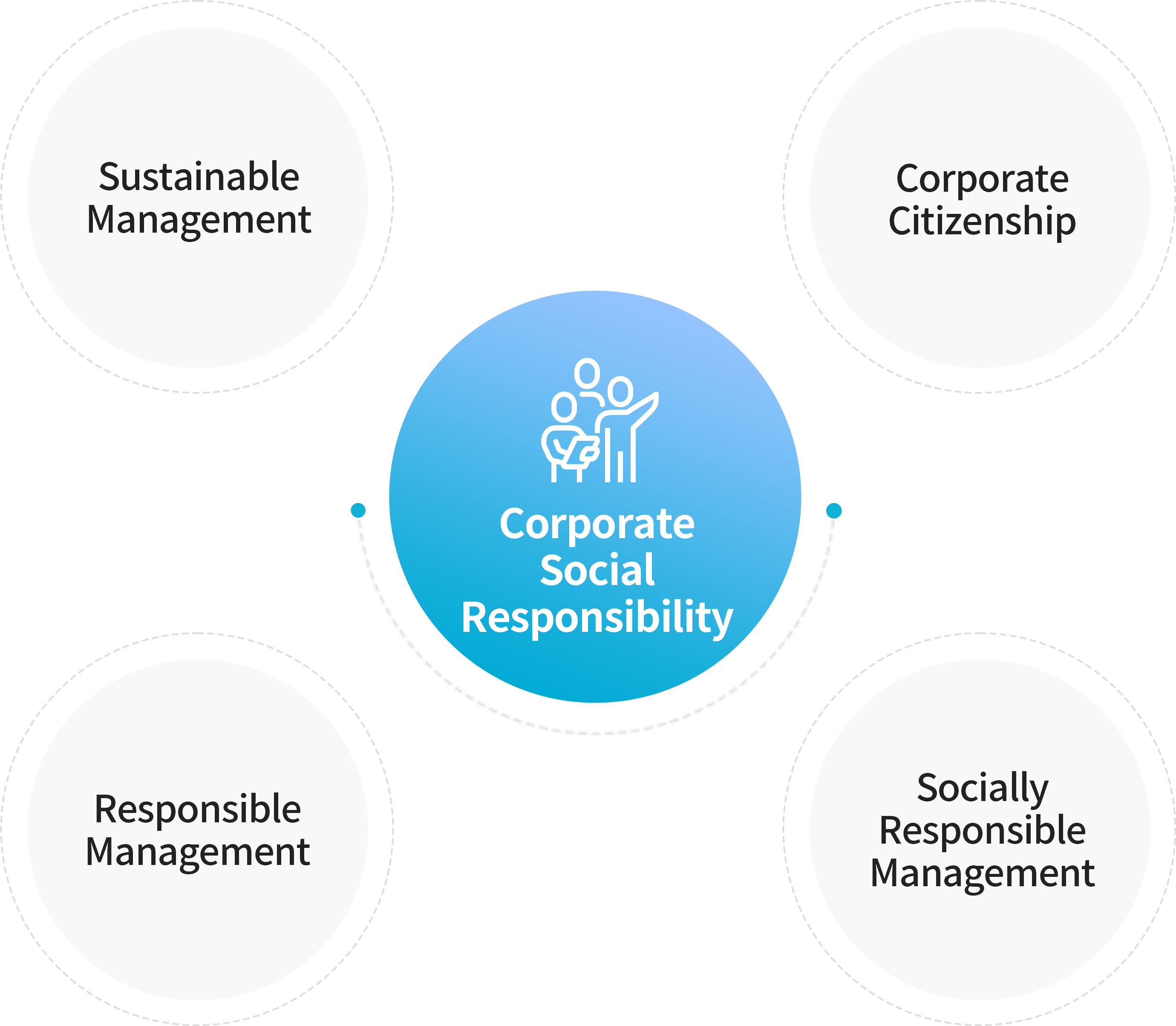 (Sustainable Management, Corporate Citizenship, Corporate Social Responsibility, Responsible Management, Socially Responsible Management)