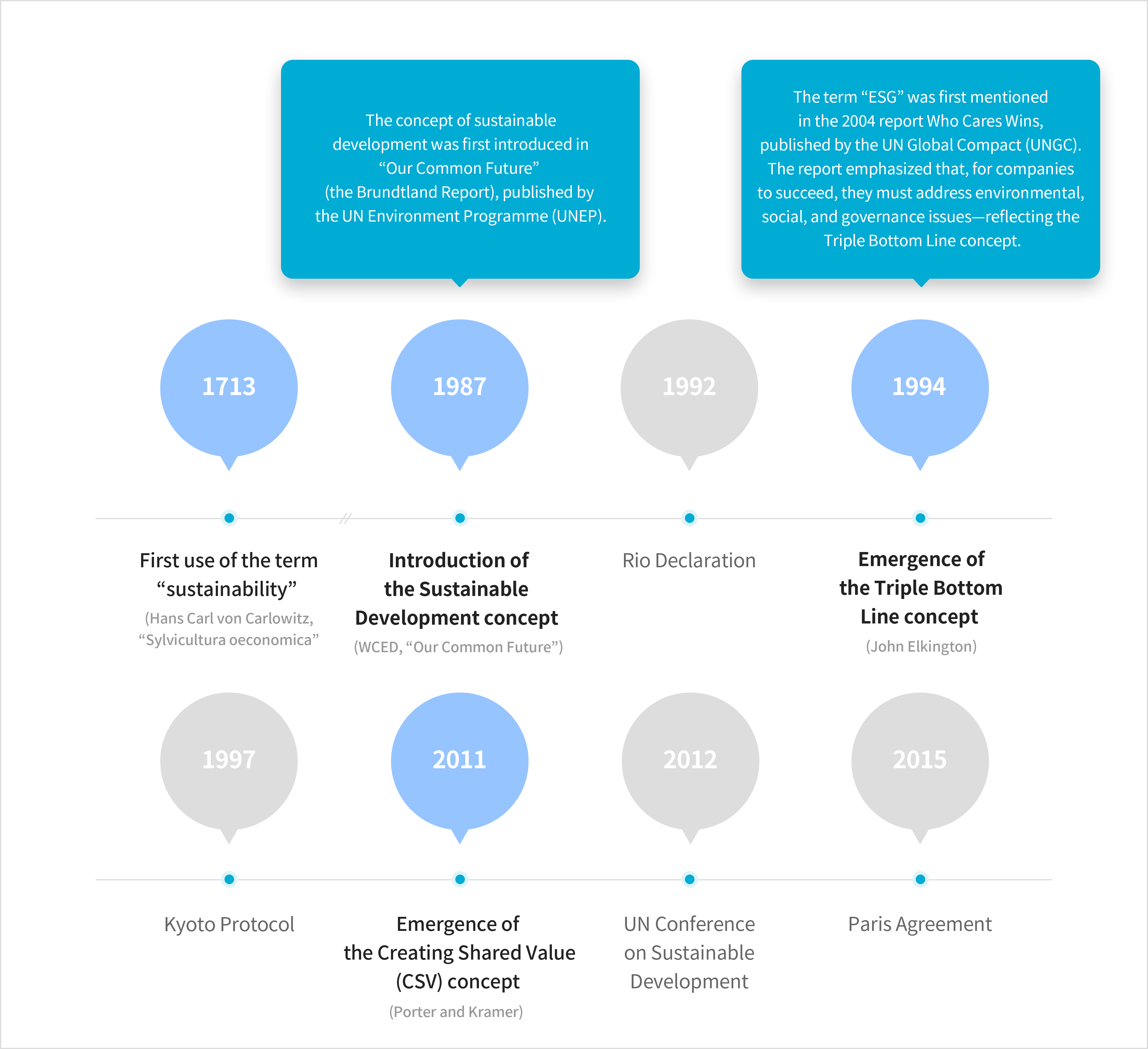 1713 : First use of the term “sustainability” (Hans Carl von Carlowitz, “Sylvicultura oeconomica”)
							1987 : Introduction of the Sustainable Development concept (WCED, “Our Common Future”) The concept of sustainable development was first introduced in “Our Common Future” (the Brundtland Report), published by the UN Environment Programme (UNEP).
							1992 : Rio Declaration
							1994 : Emergence of the Triple Bottom Line concept (John Elkington) The term “ESG” was first mentioned in the 2004 report Who Cares Wins, published by the UN Global Compact (UNGC). The report emphasized that, for companies to succeed, they must address environmental, social, and governance issues—reflecting the Triple Bottom Line concept.
							1997 : Kyoto Protocol
							2011 : Emergence of the Creating Shared Value (CSV) concept (Porter and Kramer)
							2012 : UN Conference on Sustainable Development
							2015 : Paris Agreement