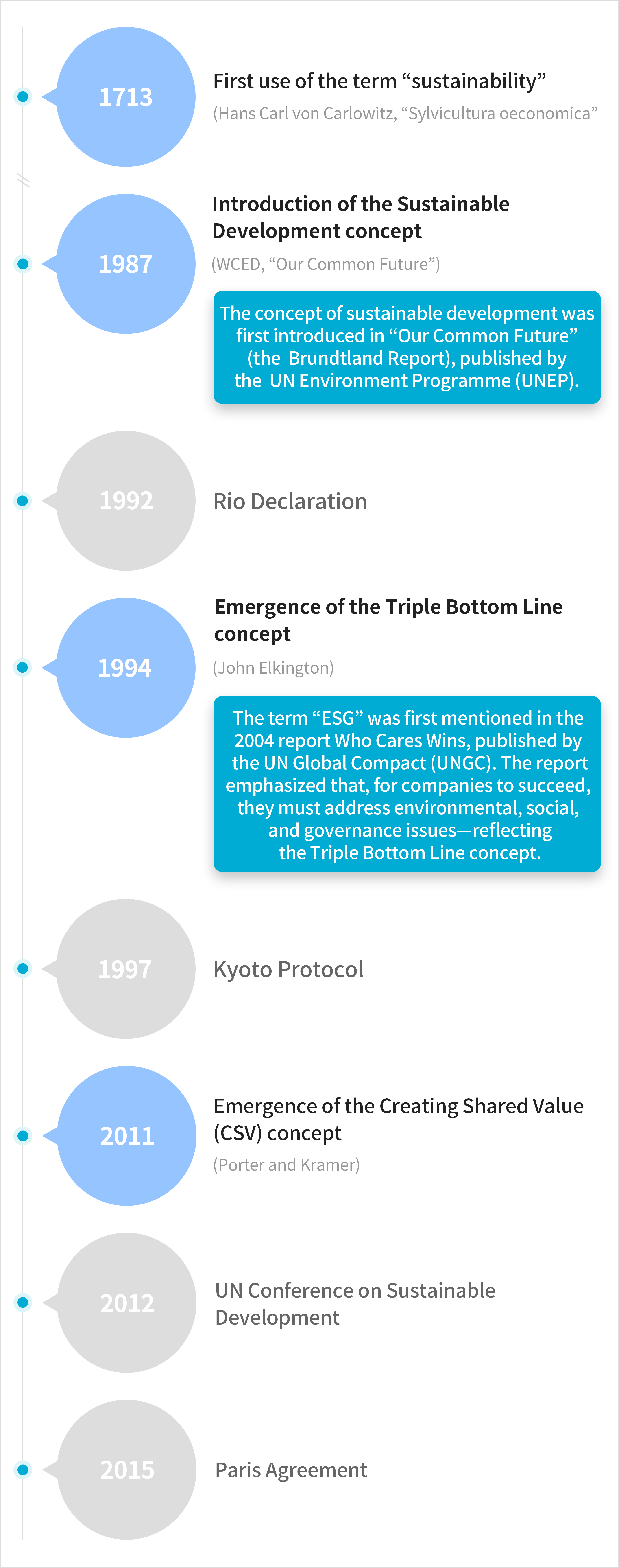 1713 : First use of the term “sustainability” (Hans Carl von Carlowitz, “Sylvicultura oeconomica”)
							1987 : Introduction of the Sustainable Development concept (WCED, “Our Common Future”) The concept of sustainable development was first introduced in “Our Common Future” (the Brundtland Report), published by the UN Environment Programme (UNEP).
							1992 : Rio Declaration
							1994 : Emergence of the Triple Bottom Line concept (John Elkington) The term “ESG” was first mentioned in the 2004 report Who Cares Wins, published by the UN Global Compact (UNGC). The report emphasized that, for companies to succeed, they must address environmental, social, and governance issues—reflecting the Triple Bottom Line concept.
							1997 : Kyoto Protocol
							2011 : Emergence of the Creating Shared Value (CSV) concept (Porter and Kramer)
							2012 : UN Conference on Sustainable Development
							2015 : Paris Agreement