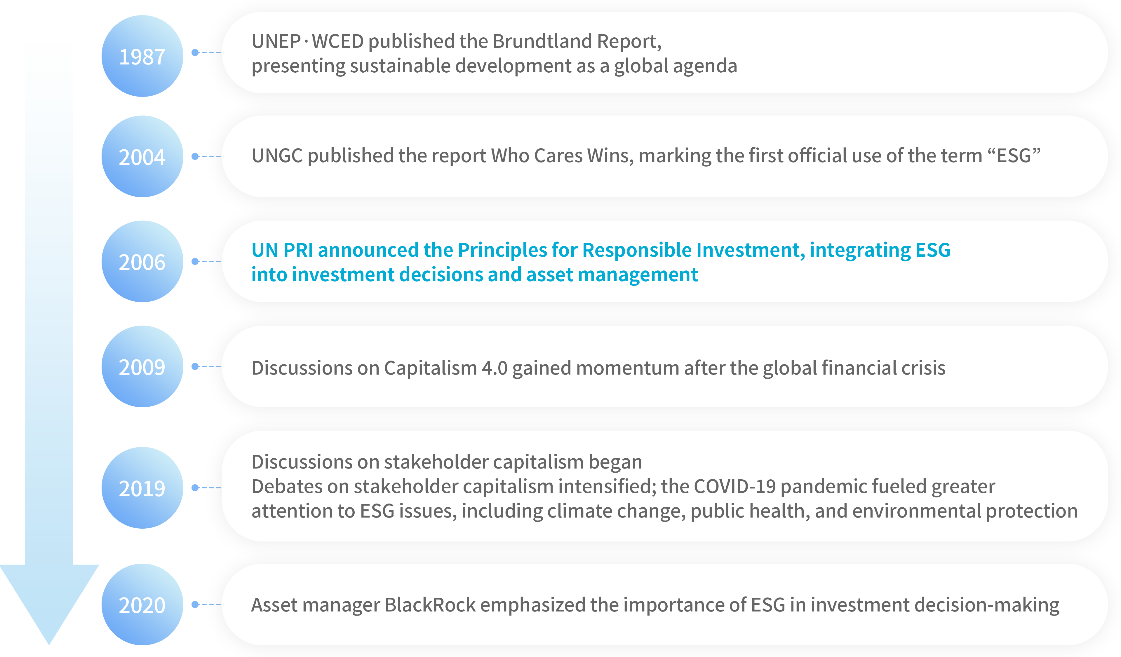 1987 : UNEP·WCED published the Brundtland Report, presenting sustainable development as a global agenda
							2004 : UNGC published the report Who Cares Wins, marking the first official use of the term “ESG”
							2006 : UN PRI announced the Principles for Responsible Investment, integrating ESG into investment decisions and asset management
							2009 : Discussions on Capitalism 4.0 gained momentum after the global financial crisis
							2019 : Discussions on stakeholder capitalism began Debates on stakeholder capitalism intensified; the COVID-19 pandemic fueled greater attention to ESG issues, including climate change, public health, and environmental protection
							2020 : Asset manager BlackRock emphasized the importance of ESG in investment decision-making