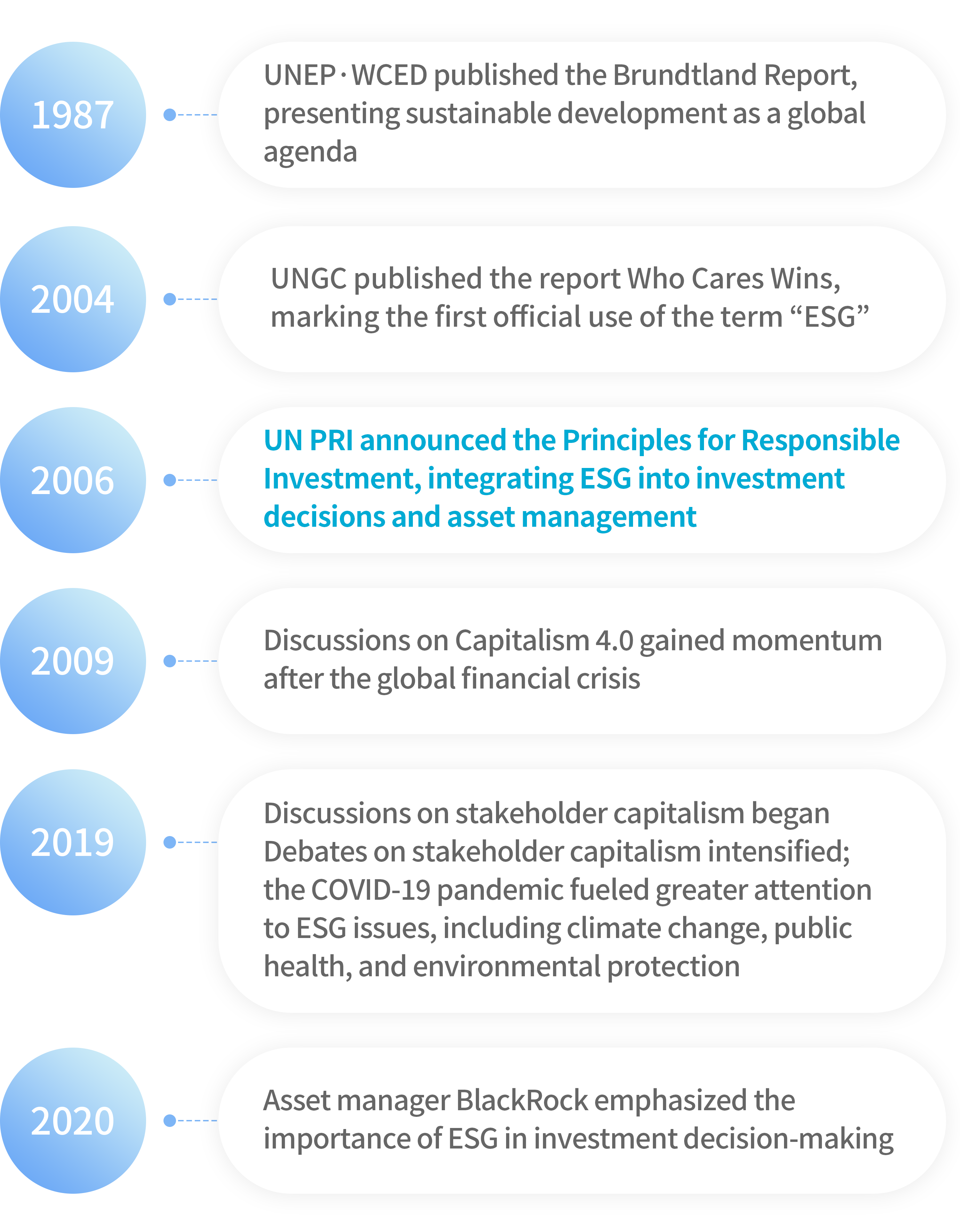 1987 : UNEP·WCED published the Brundtland Report, presenting sustainable development as a global agenda
							2004 : UNGC published the report Who Cares Wins, marking the first official use of the term “ESG”
							2006 : UN PRI announced the Principles for Responsible Investment, integrating ESG into investment decisions and asset management
							2009 : Discussions on Capitalism 4.0 gained momentum after the global financial crisis
							2019 : Discussions on stakeholder capitalism began Debates on stakeholder capitalism intensified; the COVID-19 pandemic fueled greater attention to ESG issues, including climate change, public health, and environmental protection
							2020 : Asset manager BlackRock emphasized the importance of ESG in investment decision-making