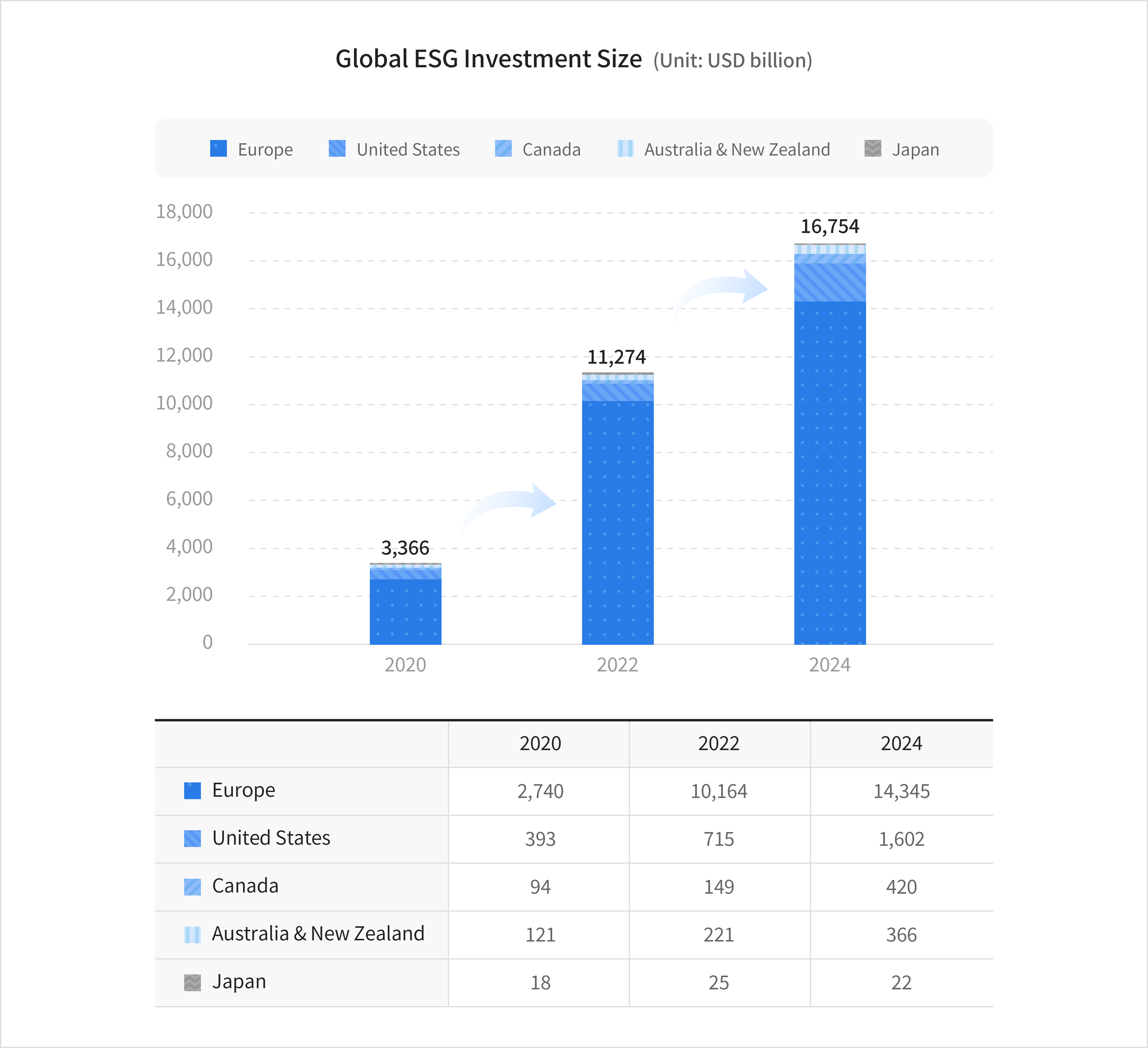 Global ESG Investment Size (Unit: USD billion)
							2020 : 3,366, 2022 : 11,274, 2024 : 16,754
							2020 : Japan 18, Australia&New Zealand 121, Canada 94, United States 393, Europe 2,740
							2022 : Japan 25, Australia&New Zealand 221, Canada 149, United States 715, Europe 10,164
							2024 : Japan 22, Australia&New Zealand 366, Canada 420, United States 1,602, Europe 14,345