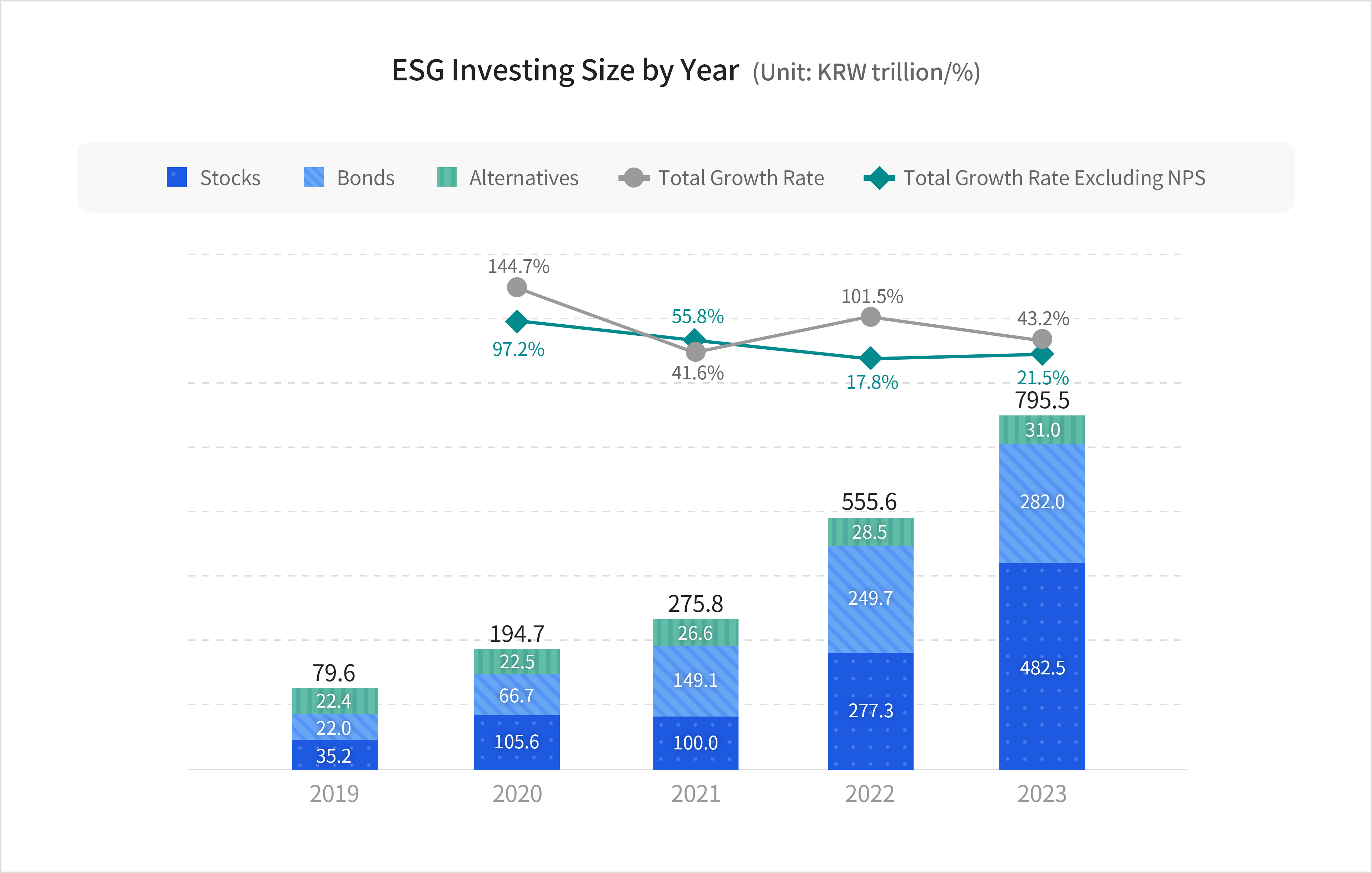 ESG Investing Size by Year(Unit:KRW trillion/%)
							2019  : 79.6, 2020 : 194.7 2021 : 275.8, 2022 : 555.6, 2023 : 795.5
							2019 : Stocks 35.2, Bonds 22.0, Alternatives : 22.4
							2020 : Stocks 105.6, Bonds 66.7, Alternatives 22.5 Total Growth Rate Excluding NPS 97.2% Total Growth Rate 144.7%
							2021 : Stocks 100.0 Bonds 149.1 Alternatives 26.6 Total Growth Rate Excluding NPS 55.8% Total Growth Rate 41.6%
							2022 : Stocks 277.3 Bonds 249.7 Alternatives 28.5 Total Growth Rate Excluding NPS 17.8% Total Growth Rate 101.5%
							2023 : Stocks 482.5 Bonds 282.0 Alternatives 31.0 Total Growth Rate Excluding NPS 21.5% Total Growth Rate 43.2%