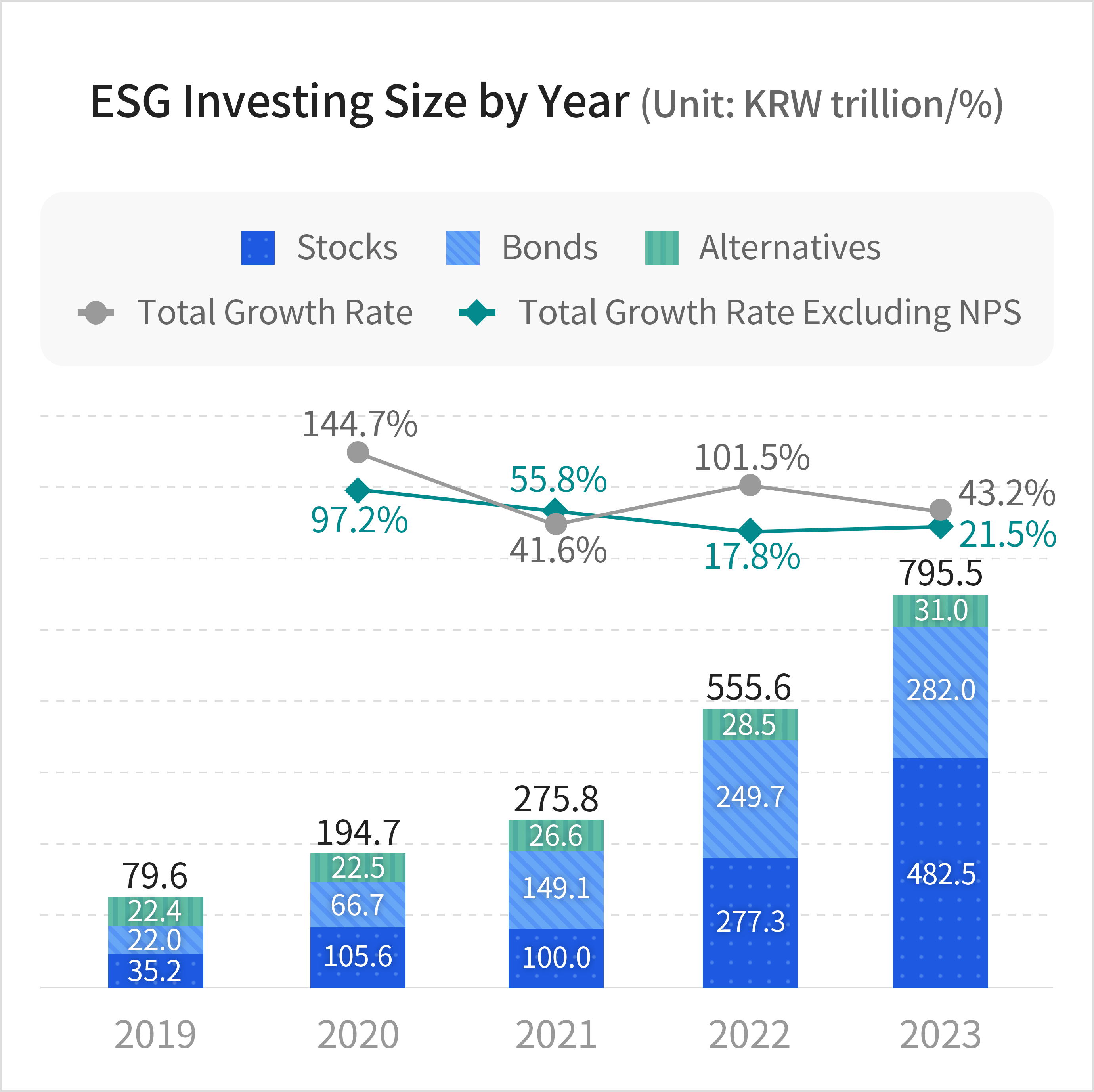 ESG Investing Size by Year(Unit:KRW trillion/%)
							2019  : 79.6, 2020 : 194.7 2021 : 275.8, 2022 : 555.6, 2023 : 795.5
							2019 : Stocks 35.2, Bonds 22.0, Alternatives : 22.4
							2020 : Stocks 105.6, Bonds 66.7, Alternatives 22.5 Total Growth Rate Excluding NPS 97.2% Total Growth Rate 144.7%
							2021 : Stocks 100.0 Bonds 149.1 Alternatives 26.6 Total Growth Rate Excluding NPS 55.8% Total Growth Rate 41.6%
							2022 : Stocks 277.3 Bonds 249.7 Alternatives 28.5 Total Growth Rate Excluding NPS 17.8% Total Growth Rate 101.5%
							2023 : Stocks 482.5 Bonds 282.0 Alternatives 31.0 Total Growth Rate Excluding NPS 21.5% Total Growth Rate 43.2%