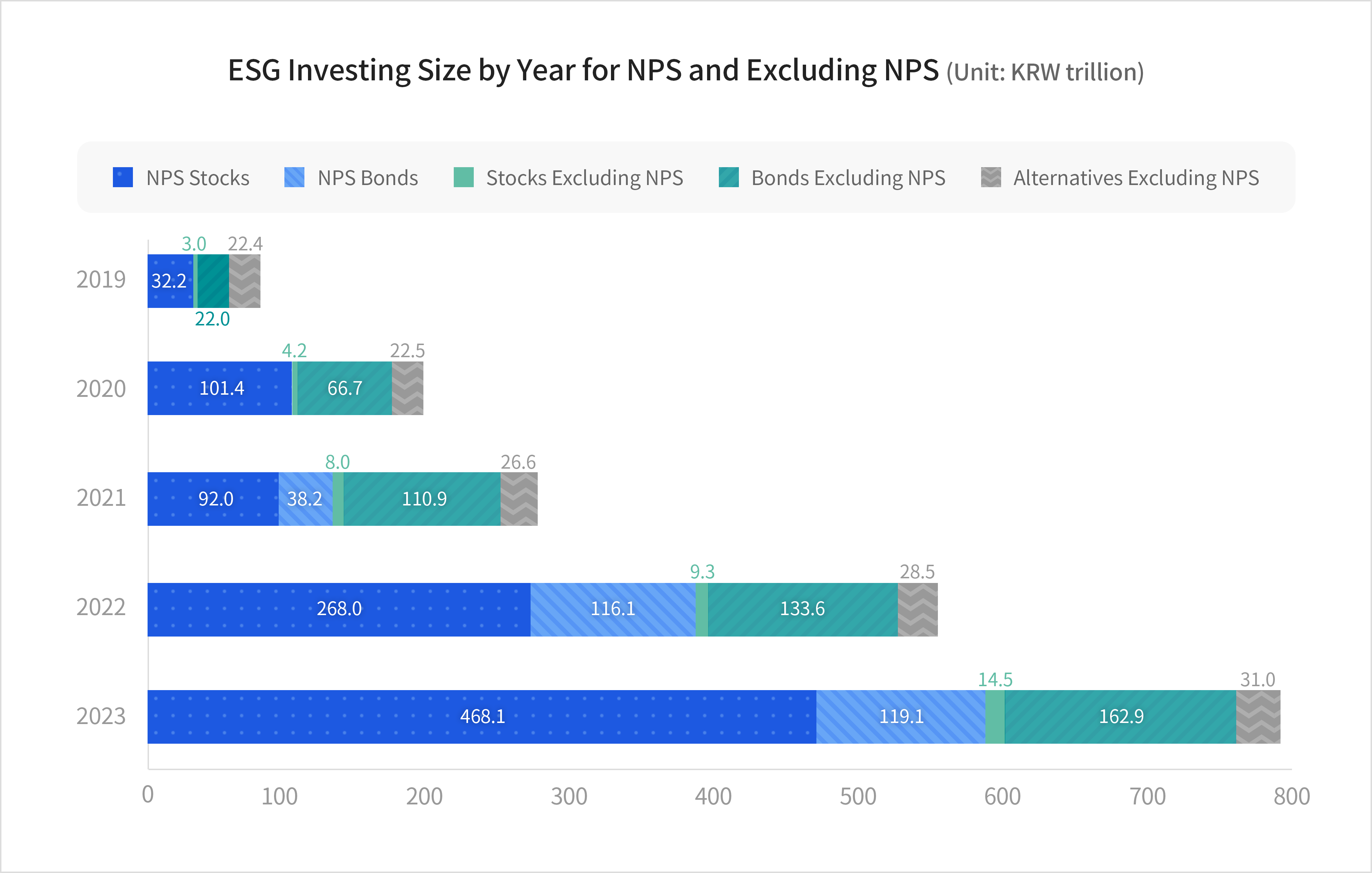 ESG Investing Size by Year for NPS and Excluding NPS(Unit:KRW trillion)
							2019 : NPS Stocks 32.2, Stocks Excluding NPS  3.0, Bonds Excluding NPS 22.0, Alternatives Excluding NPS 22.4
							2020 : NPS Stocks 101.4, Stocks Excluding NPS 4.2, Bonds Excluding NPS 66.7, Alternatives Excluding NPS 22.5
							2021 : NPS Stocks 92.0, NPS Bonds 38.2, Stocks Excluding NPS 110.9, Alternatives Excluding NPS 26.6
							2022 : NPS Stocks 268.0, NPS Bonds 116.1, Stocks Excluding NPS 9.3, Bonds Excluding NPS 133.6, Alternatives Excluding NPS 28.5
							2023 : NPS Stocks 468.1, NPS Bonds 119.1, Stocks Excluding NPS 14.5, Bonds Excluding NPS 162.9, Alternatives Excluding NPS 31.0