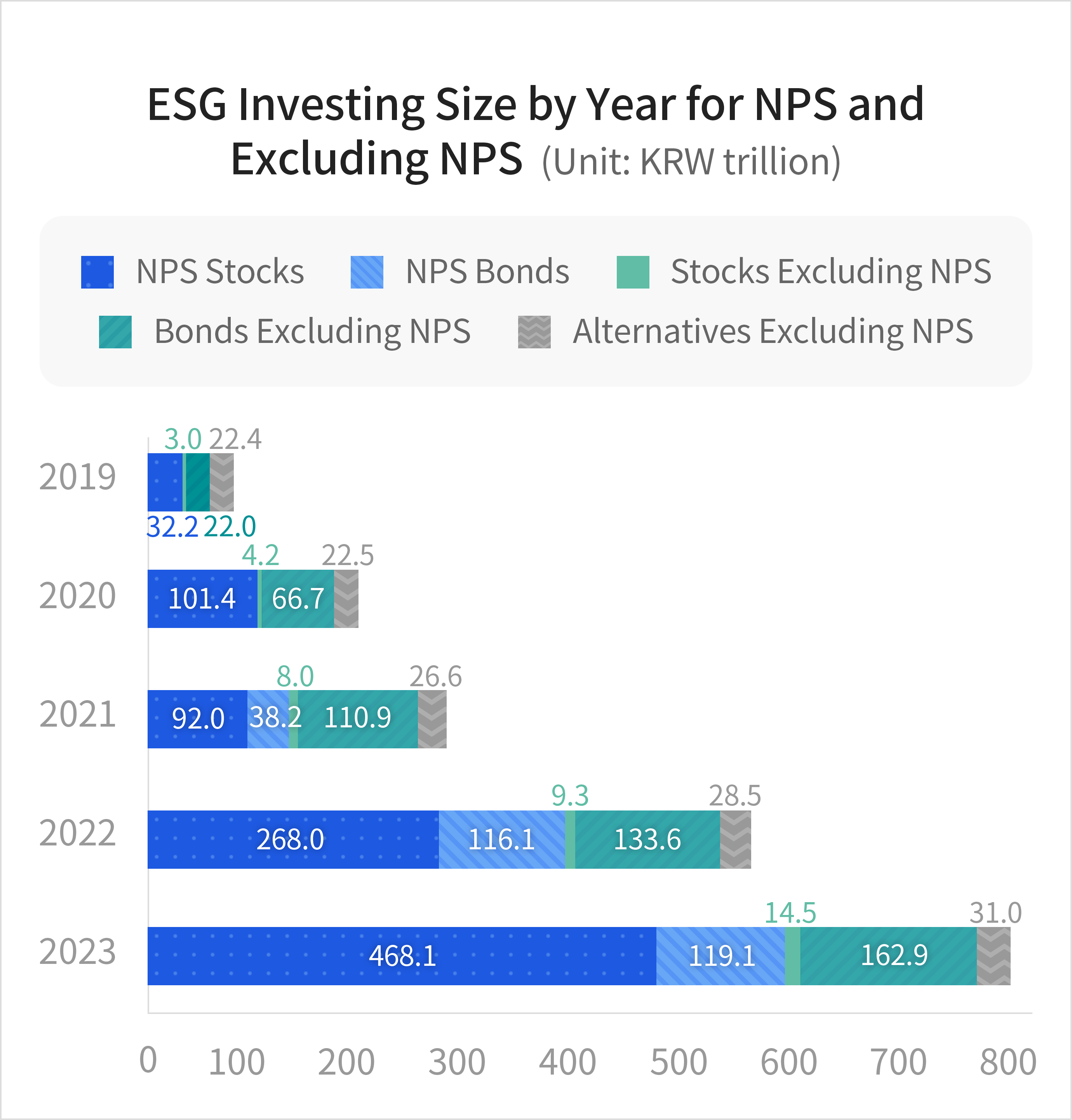 ESG Investing Size by Year for NPS and Excluding NPS(Unit:KRW trillion)
							2019 : NPS Stocks 32.2, Stocks Excluding NPS  3.0, Bonds Excluding NPS 22.0, Alternatives Excluding NPS 22.4
							2020 : NPS Stocks 101.4, Stocks Excluding NPS 4.2, Bonds Excluding NPS 66.7, Alternatives Excluding NPS 22.5
							2021 : NPS Stocks 92.0, NPS Bonds 38.2, Stocks Excluding NPS 110.9, Alternatives Excluding NPS 26.6
							2022 : NPS Stocks 268.0, NPS Bonds 116.1, Stocks Excluding NPS 9.3, Bonds Excluding NPS 133.6, Alternatives Excluding NPS 28.5
							2023 : NPS Stocks 468.1, NPS Bonds 119.1, Stocks Excluding NPS 14.5, Bonds Excluding NPS 162.9, Alternatives Excluding NPS 31.0