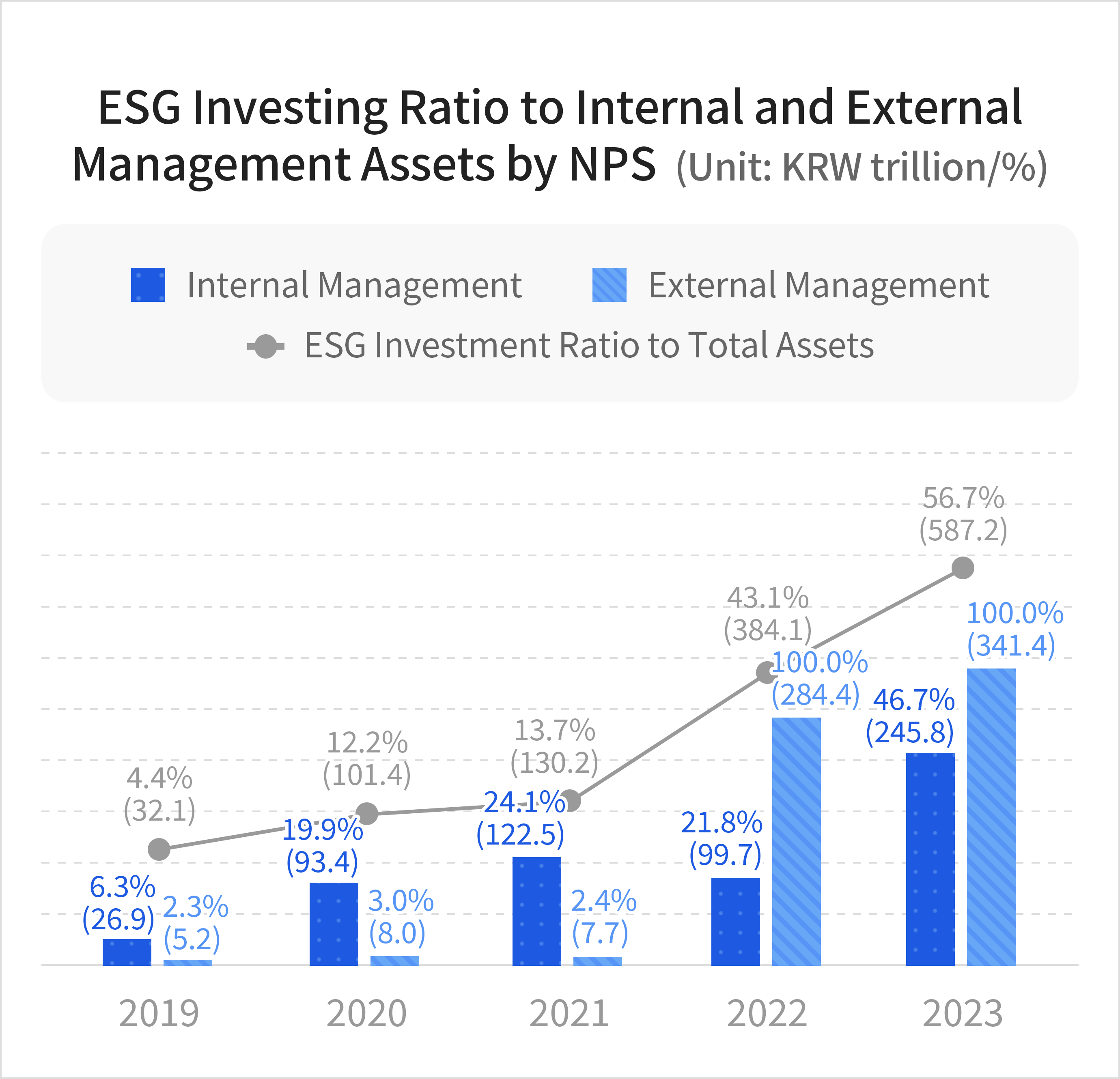 ESG Investing Ratio to Internal and External Management Assets by NPS (Unit: KRW trillion/%)
							2019 : Internal Management 6.3%(26.9), External Management 2.3%(5.2), ESG Investment Ratio to Total Assets 4.4%(32.1)
							2020 : Internal Management 19.9%(93.4), External Management 3.0%(8.0), ESG Investment Ratio to Total Assets 12.2%(101.4)
							2021 : Internal Management 24.1%(122.5), External Management 2.4%(7.7), ESG Investment Ratio to Total Assets 13.7%(130.2)
							2022 : Internal Management 21.8%(99.7), External Management 100.0%(284.4), ESG Investment Ratio to Total Assets 43.1%(384.1)
							2023 : Internal Management 46.7%(245.8), External Management 100.0%(341.4), ESG Investment Ratio to Total Assets 56.7%(587.2)