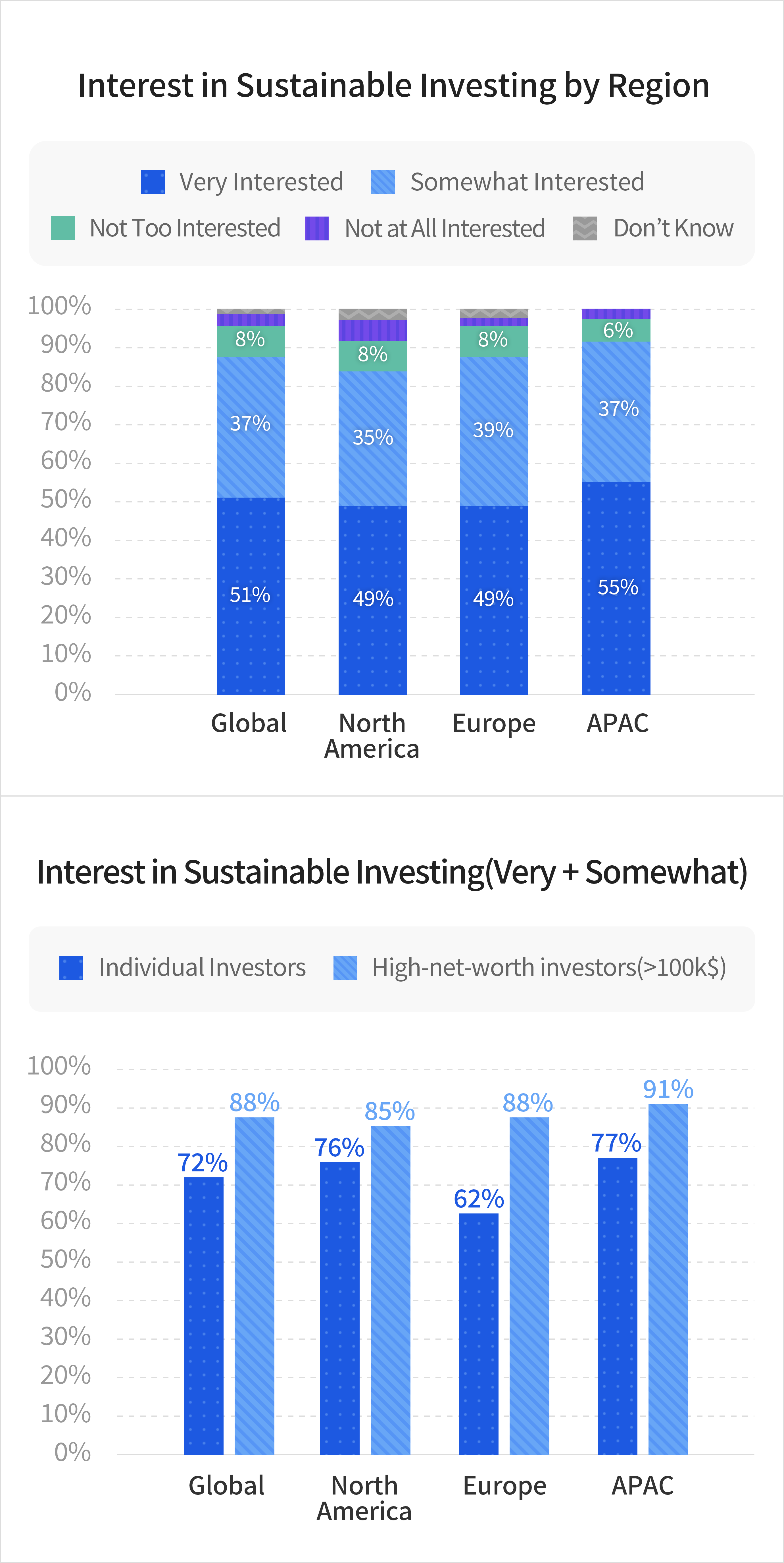 
						Interest in Sustainable Investing by Region
						Global : Very Interested 51%, Somewhat Interested 37%, Not Too Interested 8%, Not at All Interested 4%, Don’t Know 1%
						North America : Very Interested 49%, Somewhat Interested 35%, Not Too Interested 8%, Not at All Interested 6%, Don’t Know 3%
						Europe : Very Interested 49%, Somewhat Interested 39%,Not Too Interested 8%, Not at All Interested 3%, Don’t Know 2%
						APAC : Very Interested 55%, Somewhat Interested 37%, Not Too Interested 6%, Not at All Interested 3%
						
						'Interest in Sustainable Investing(Very + Somewhat)'
						Global : Individual Investors 72%, High-net-worth investors(>100k$) 88%
						North America : Individual Investor 76%, High-net-worth investors(>100k$) 85%
						Europe : Individual Investor 62%, High-net-worth investors(>100k$) 88%
						APAC : Individual Investor 77%, High-net-worth investors(>100k$) 91%
