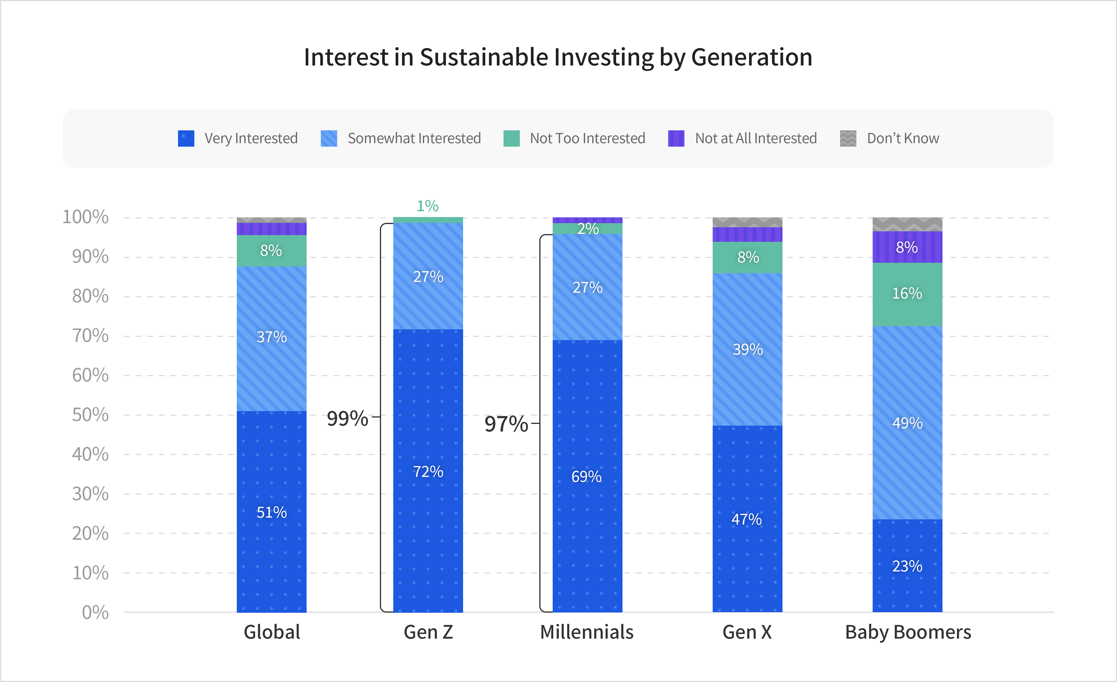 Interest in Sustainable Investing by Generation
							Global : Very Interested 51%, Somewhat Interested 37%, Not Too Interested 8%, Not at All Interested 3%, Don’t Know 1%
							Gen Z : Very Interested 72%, Somewhat Interested 27%,  Not Too Interested 1%
							Millennials : Very Interested 69%, Somewhat Interested 27%, Not Too Interested 2%, Not at All Interested 1%
							Gen X : Very Interested 47%, Somewhat Interested음 39%,  Not Too Interested 8%, Not at All Interested 4%, Don’t Know 2%
							Baby Boomers : Very Interested 23%, Somewhat Interested 49%,  Not Too Interested16%, Not at All Interested 8%, Don’t Know 4%