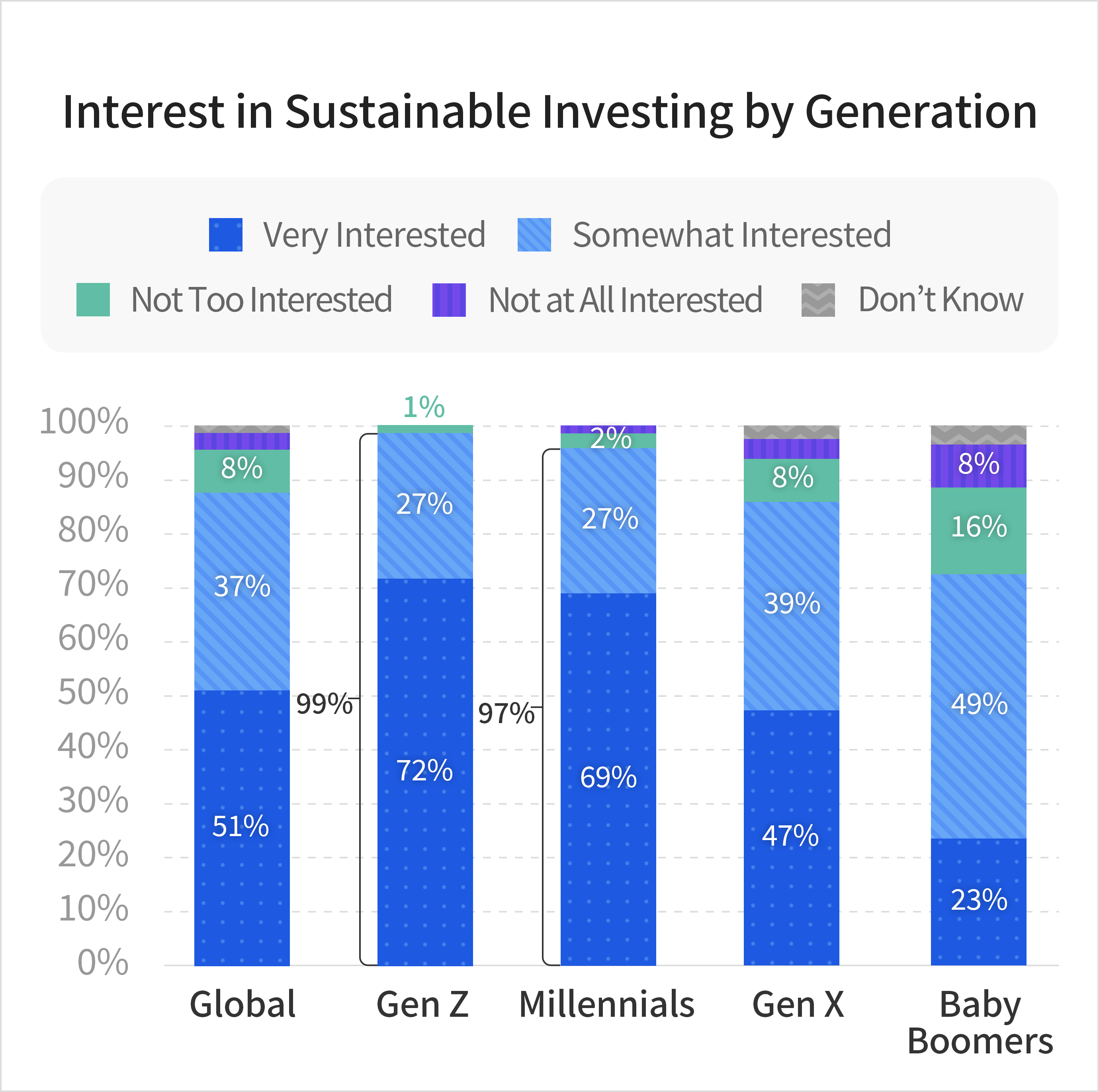 Interest in Sustainable Investing by Generation
							Global : Very Interested 51%, Somewhat Interested 37%, Not Too Interested 8%, Not at All Interested 3%, Don’t Know 1%
							Gen Z : Very Interested 72%, Somewhat Interested 27%,  Not Too Interested 1%
							Millennials : Very Interested 69%, Somewhat Interested 27%, Not Too Interested 2%, Not at All Interested 1%
							Gen X : Very Interested 47%, Somewhat Interested음 39%,  Not Too Interested 8%, Not at All Interested 4%, Don’t Know 2%
							Baby Boomers : Very Interested 23%, Somewhat Interested 49%,  Not Too Interested16%, Not at All Interested 8%, Don’t Know 4%