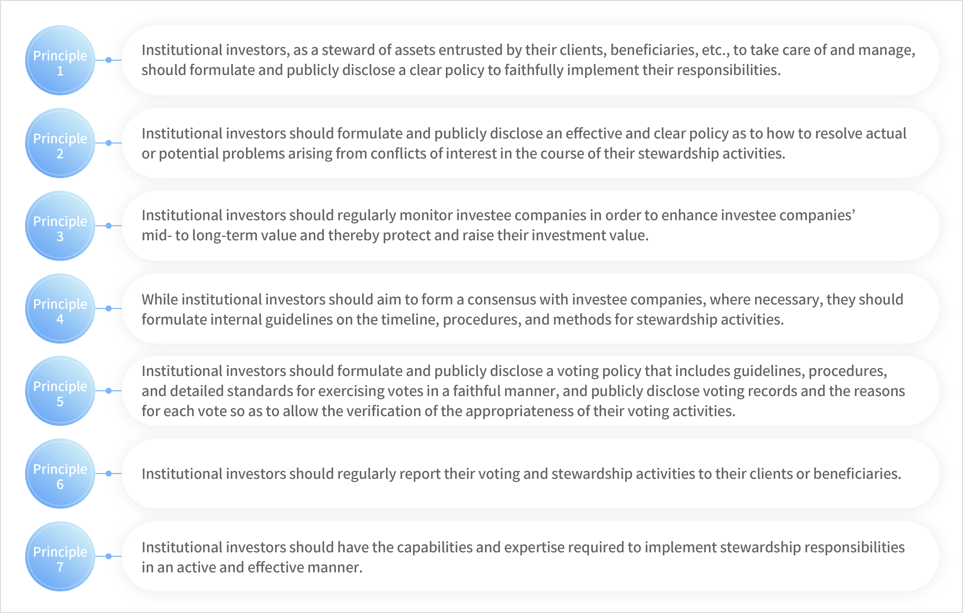 Principle 1 : Institutional investors, as a steward of assets entrusted by their clients, beneficiaries, etc., to take care of and manage, should formulate and publicly disclose a clear policy to faithfully implement their responsibilities.
						Principle 2 : Institutional investors should formulate and publicly disclose an effective and clear policy as to how to resolve actual or potential problems arising from conflicts of interest in the course of their stewardship activities.
						Principle 3 : Institutional investors should regularly monitor investee companies in order to enhance investee companies’ mid- to long-term value and thereby protect and raise their investment value.
						Principle 4 : While institutional investors should aim to form a consensus with investee companies, where necessary, they should formulate internal guidelines on the timeline, procedures, and methods for stewardship activities.
						Principle 5 :  Institutional investors should formulate and publicly disclose a voting policy that includes guidelines, procedures, and detailed standards for exercising votes in a faithful manner, and publicly disclose voting records and the reasons for each vote so as to allow the verification of the appropriateness of their voting activities.
						Principle 6 : Institutional investors should regularly report their voting and stewardship activities to their clients or beneficiaries.
						Principle 7 : Institutional investors should have the capabilities and expertise required to implement stewardship responsibilities in an active and effective manner.