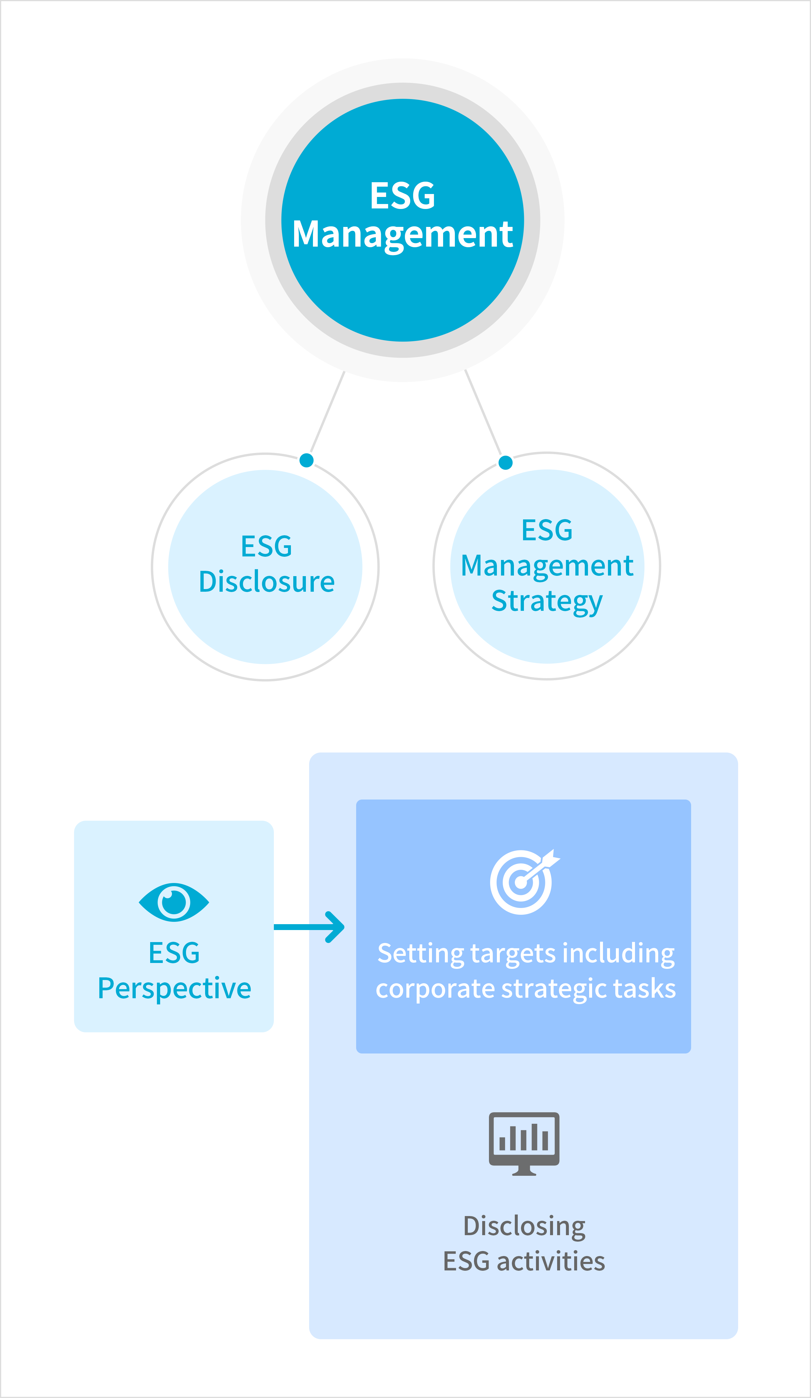 ESG Management : ESG Management, ESG Disclosure, ESG Management Strategy, ESG Perspective : Setting targets including corporate strategic tasks, Disclosing ESG activities