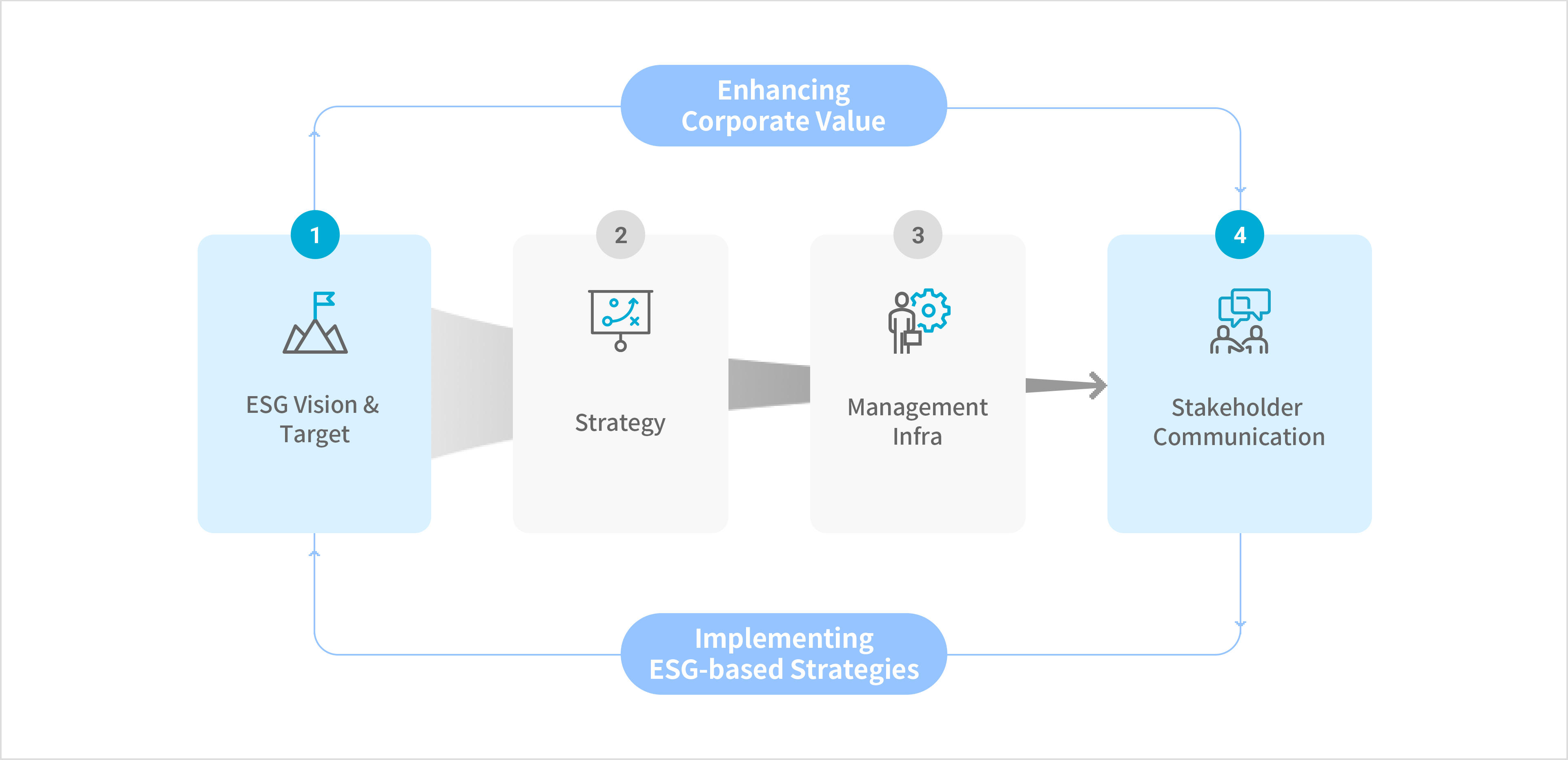 Enhancing Corporate Value. 1. ESG Vision & Target, 2. Strategy, 3. Management Infra, 4. Stakeholder Communication. Implementing ESG-based Strategies