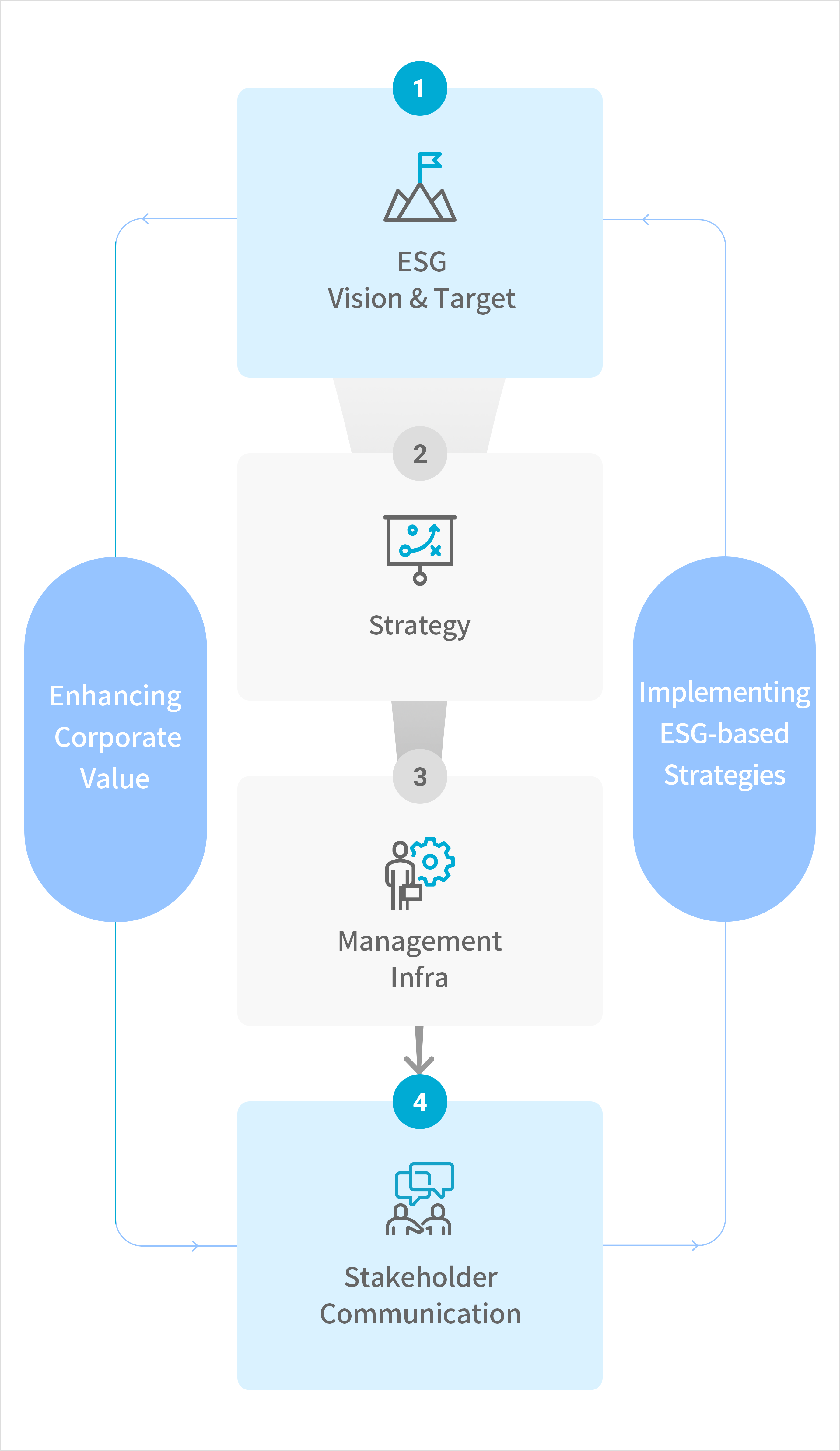 Enhancing Corporate Value. 1. ESG Vision & Target, 2. Strategy, 3. Management Infra, 4. Stakeholder Communication. Implementing ESG-based Strategies