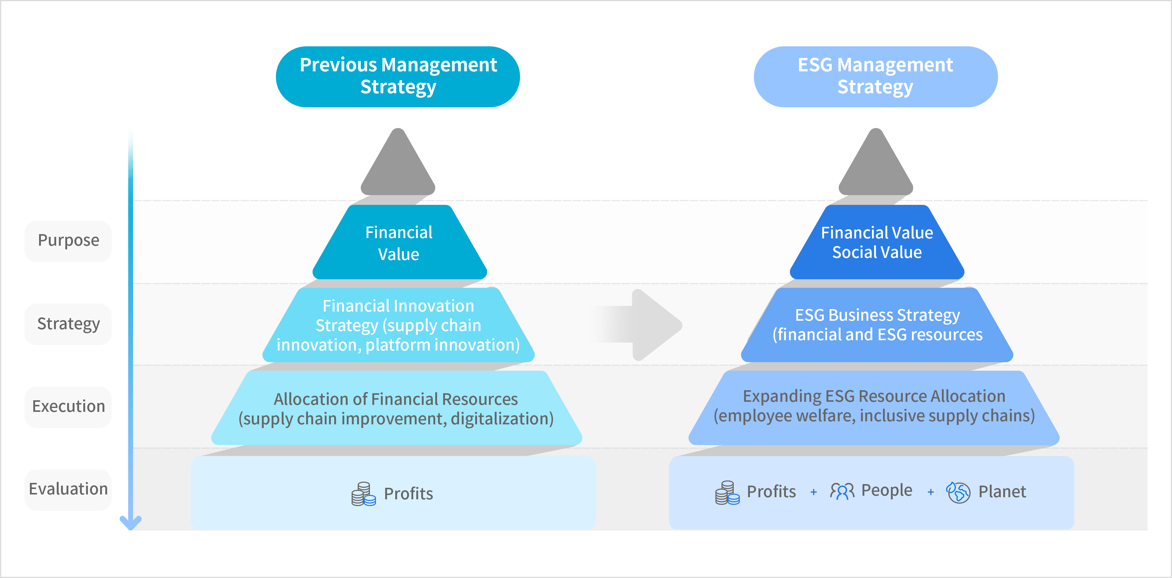 Previous Management Strategy. Purpose : Financial Value, Strategy : Financial Innovation Strategy(supply chain innovation, platform innovation), Execution : Allocation of Financial Resources(supply chain improvement, digitalization), Evaluation : Profits
							ESG Management Strategy. Purpose : Financial Value Social Value, Strategy : ESG Business Strategy (financial and ESG resources), Execution : Expanding ESG Resource Allocation (employee welfare, inclusive supply chains), Evaluation : Profits+People+Planet