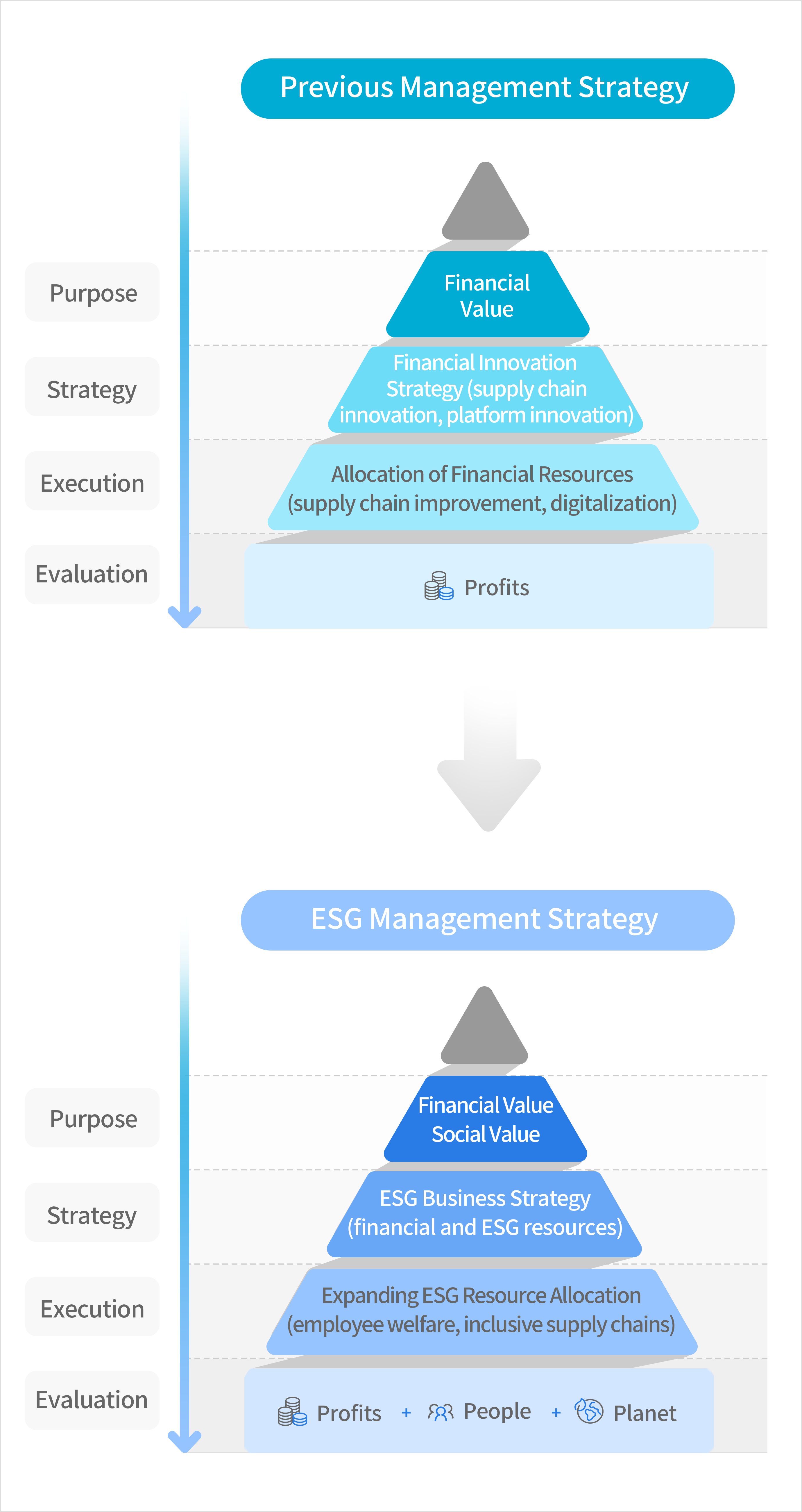 Previous Management Strategy. Purpose : Financial Value, Strategy : Financial Innovation Strategy(supply chain innovation, platform innovation), Execution : Allocation of Financial Resources(supply chain improvement, digitalization), Evaluation : Profits
							ESG Management Strategy. Purpose : Financial Value Social Value, Strategy : ESG Business Strategy (financial and ESG resources), Execution : Expanding ESG Resource Allocation (employee welfare, inclusive supply chains), Evaluation : Profits+People+Planet
