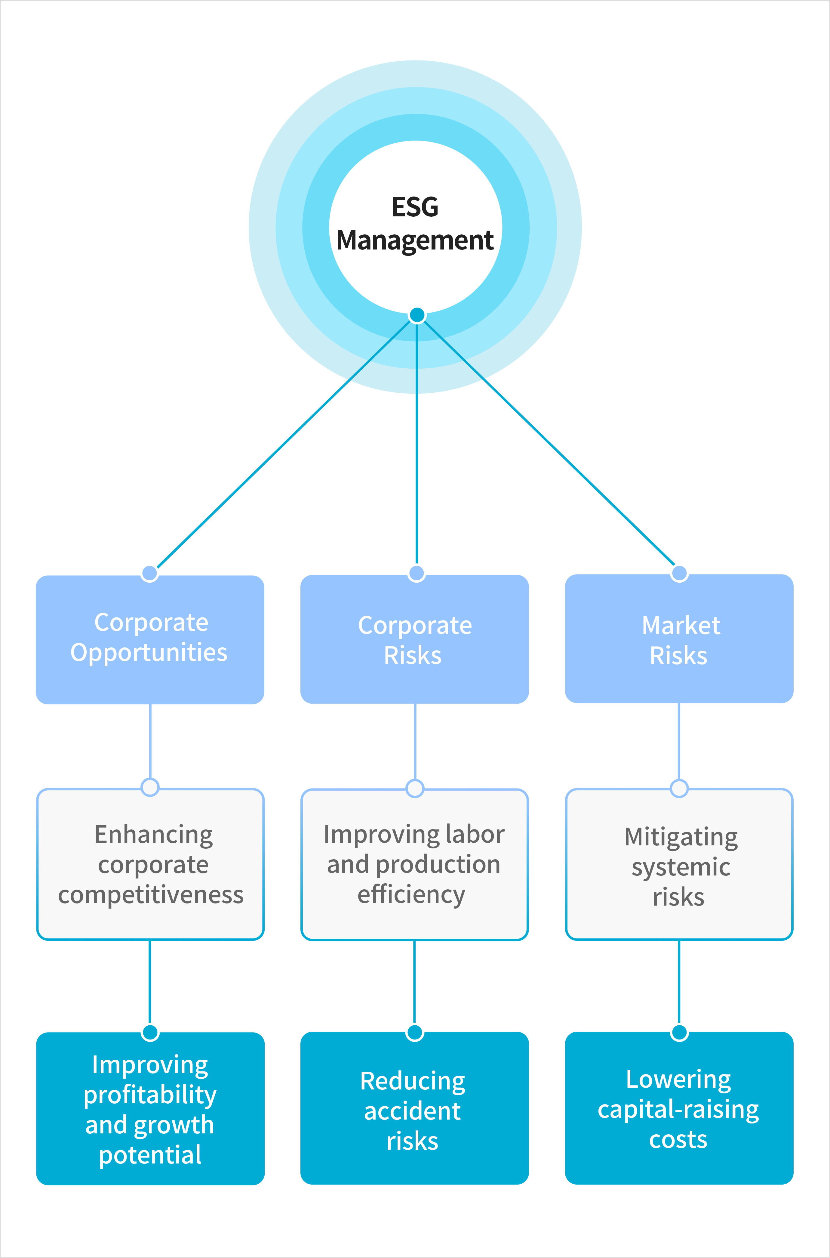 ESG Management. Corporate Opportunities(Enhancing corporate competitiveness, Improving profitability and growth potential), Corporate Risks(Improving labor and production efficiency, Reducing accident risks), Market Risks(Mitigating systemic risks, Lowering capital-raising costs)