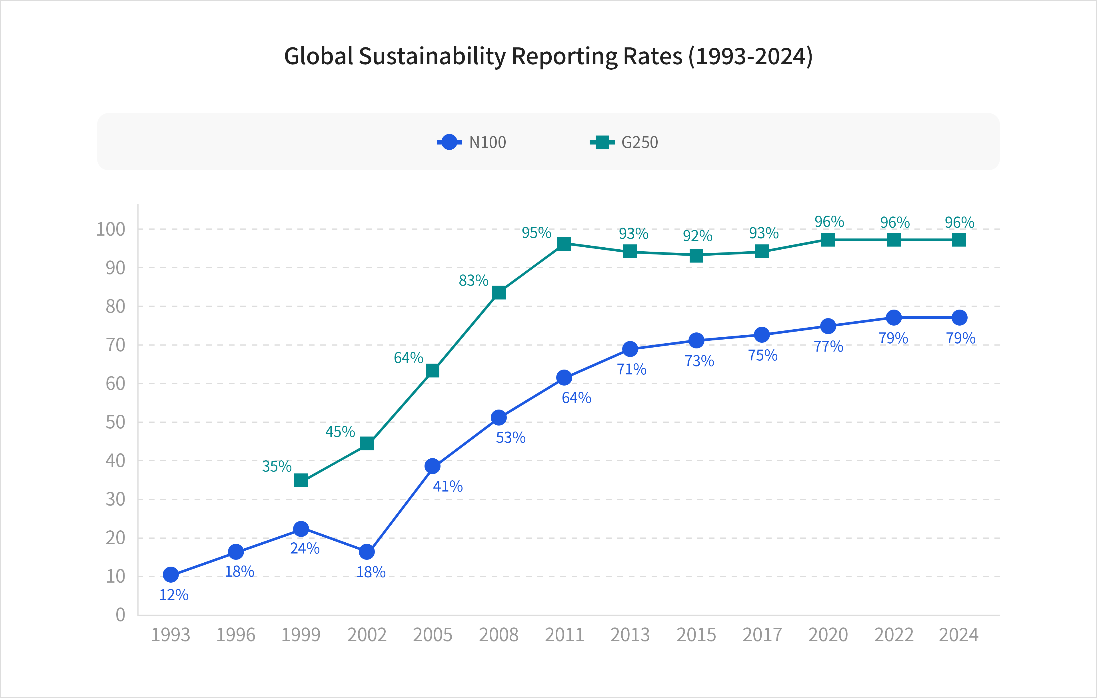 Global Sustainability Reporting Rates (1993-2024)
							N100 : 1993. 12%, 1996. 18%, 1999. 24%, 2002. 18%, 2005. 41%, 2008. 53%, 2011. 64%, 2013. 71%, 2015. 74%, 2017. 75%, 2020. 77%, 2022. 79%, 2024. 79%
							G250: 1999. 35%, 2002. 45%, 2005. 64%, 2008. 83%, 2011. 95%, 2013. 93%, 2015. 92%, 2017. 93%, 2020. 96%, 2022. 96%, 2024. 96%