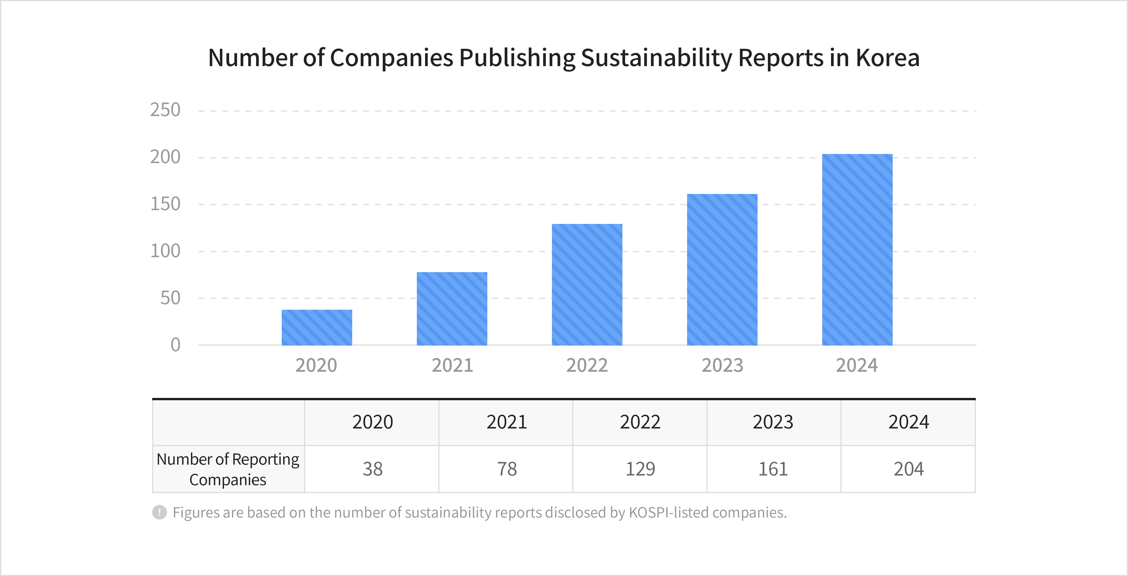 Number of Companies Publishing Sustainability Reports in Korea
							Number of Reporting Companies
							2020 : 38, 2021 : 78, 2022 : 129, 2023 : 161, 2024 : 204
							Figures are based on the number of sustainability reports disclosed by KOSPI-listed companies.